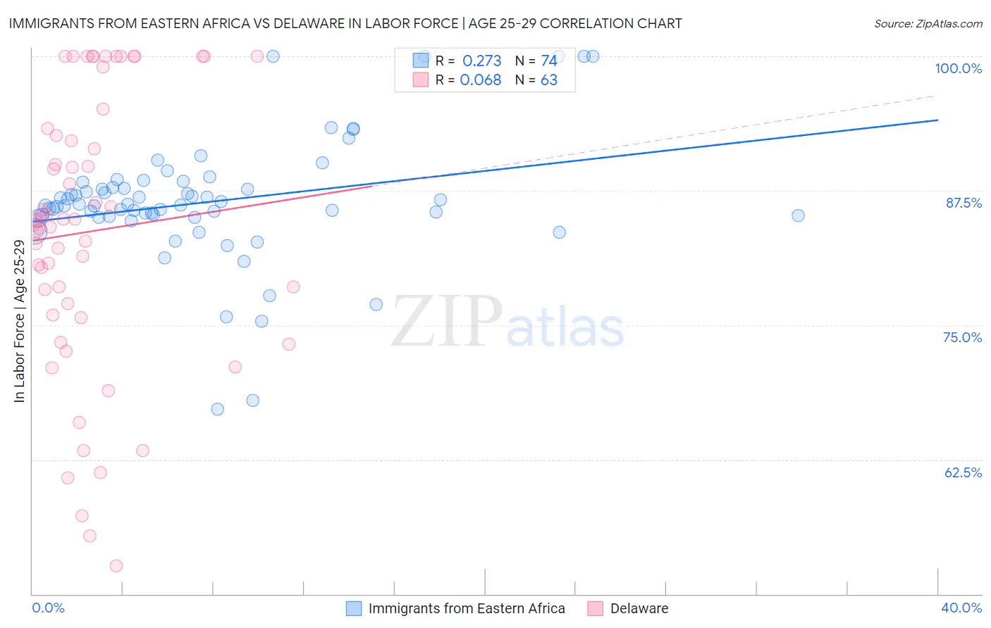 Immigrants from Eastern Africa vs Delaware In Labor Force | Age 25-29