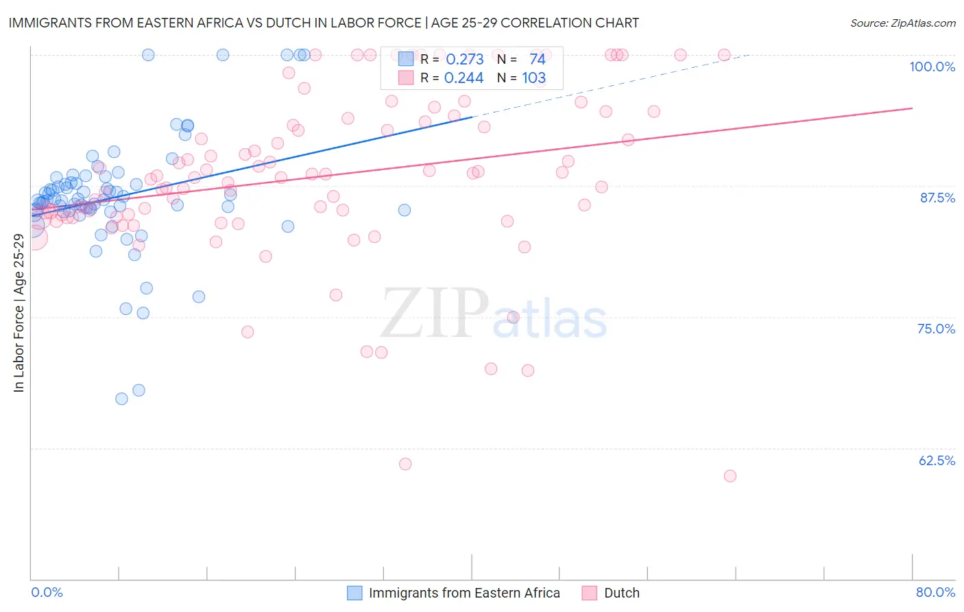 Immigrants from Eastern Africa vs Dutch In Labor Force | Age 25-29