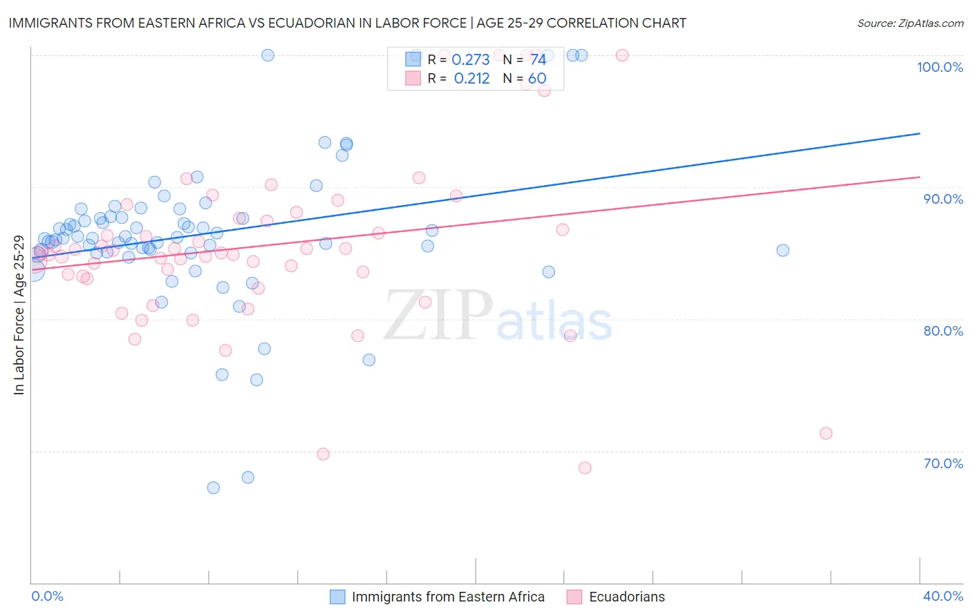 Immigrants from Eastern Africa vs Ecuadorian In Labor Force | Age 25-29