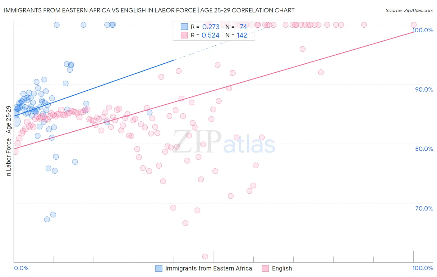 Immigrants from Eastern Africa vs English In Labor Force | Age 25-29