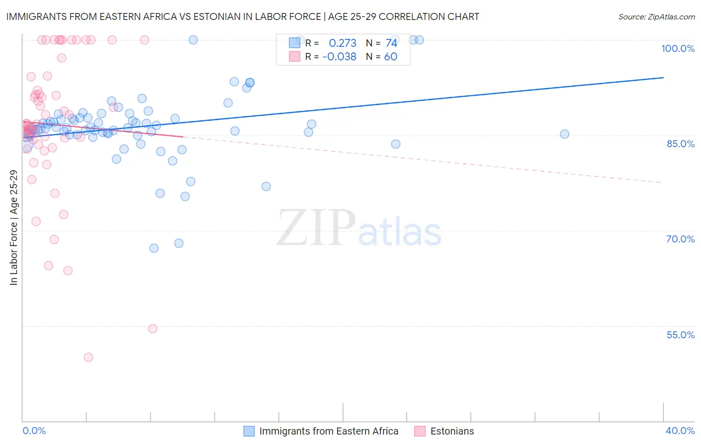 Immigrants from Eastern Africa vs Estonian In Labor Force | Age 25-29