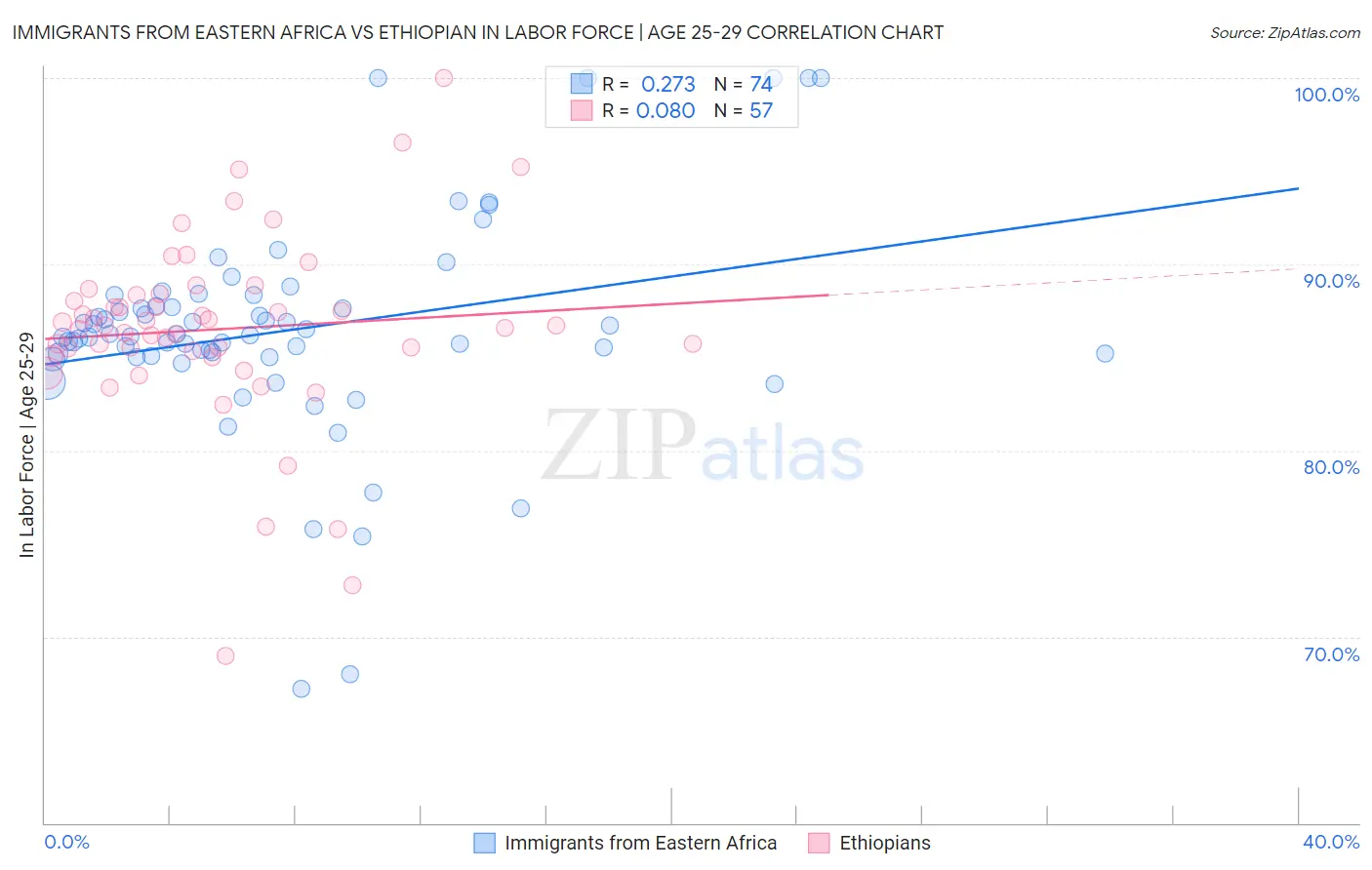 Immigrants from Eastern Africa vs Ethiopian In Labor Force | Age 25-29
