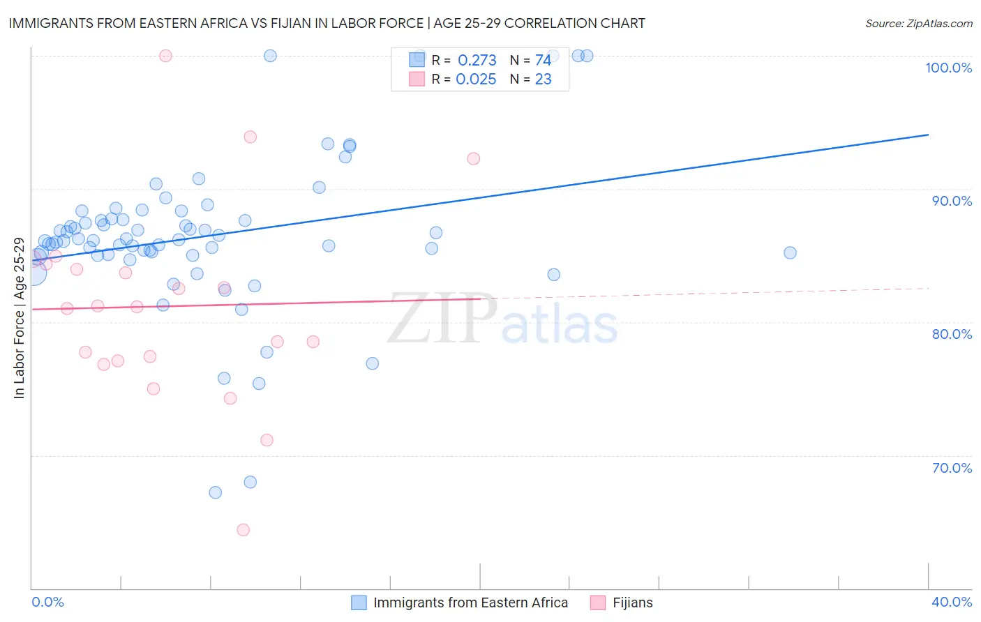 Immigrants from Eastern Africa vs Fijian In Labor Force | Age 25-29