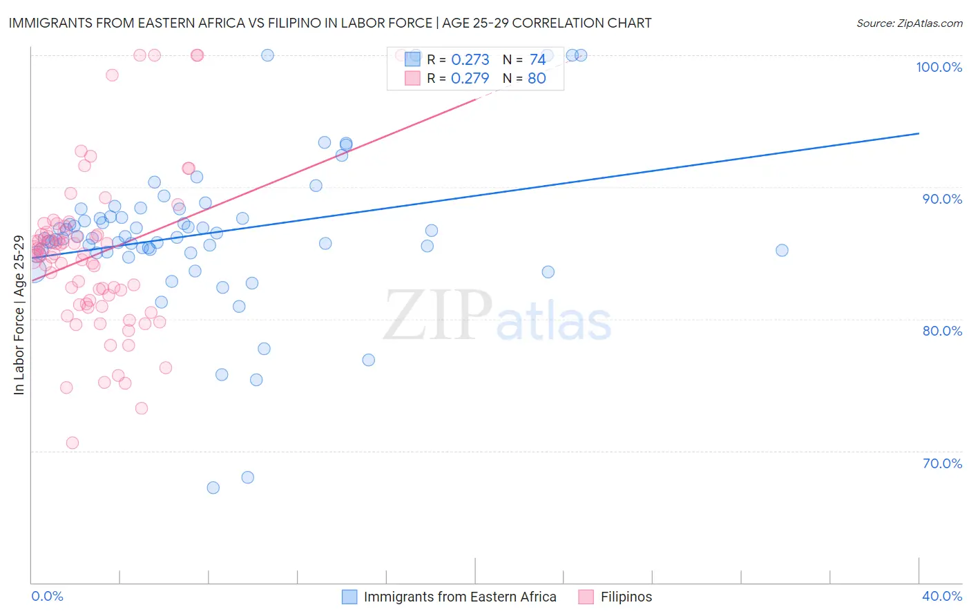Immigrants from Eastern Africa vs Filipino In Labor Force | Age 25-29