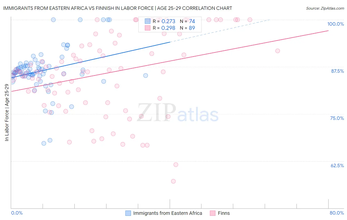 Immigrants from Eastern Africa vs Finnish In Labor Force | Age 25-29