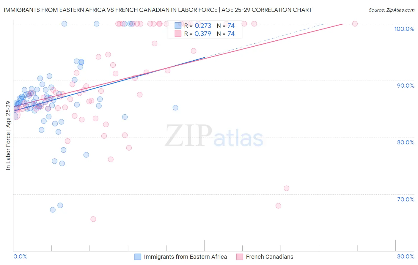 Immigrants from Eastern Africa vs French Canadian In Labor Force | Age 25-29