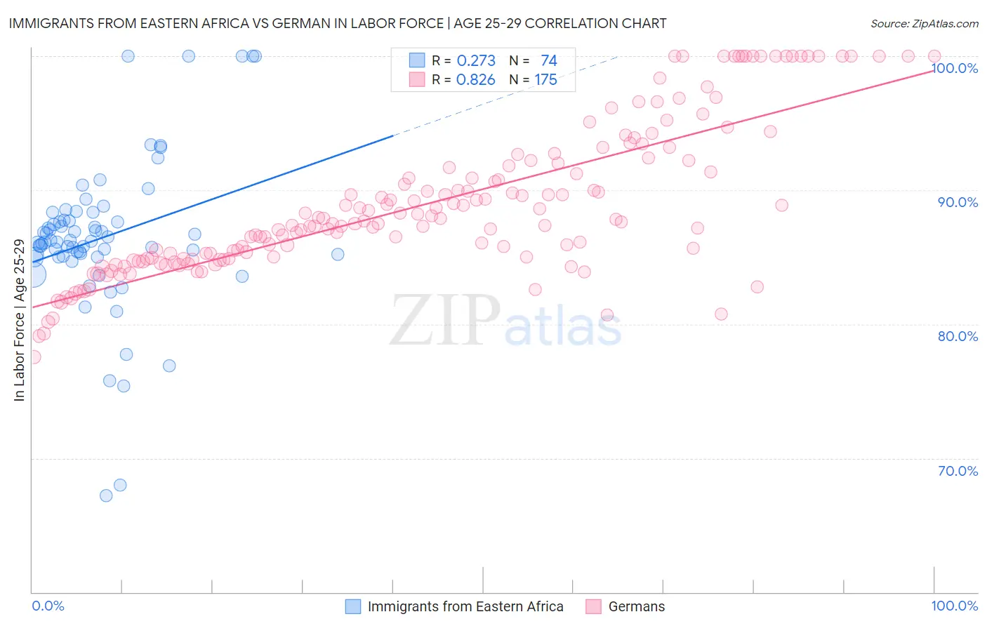 Immigrants from Eastern Africa vs German In Labor Force | Age 25-29
