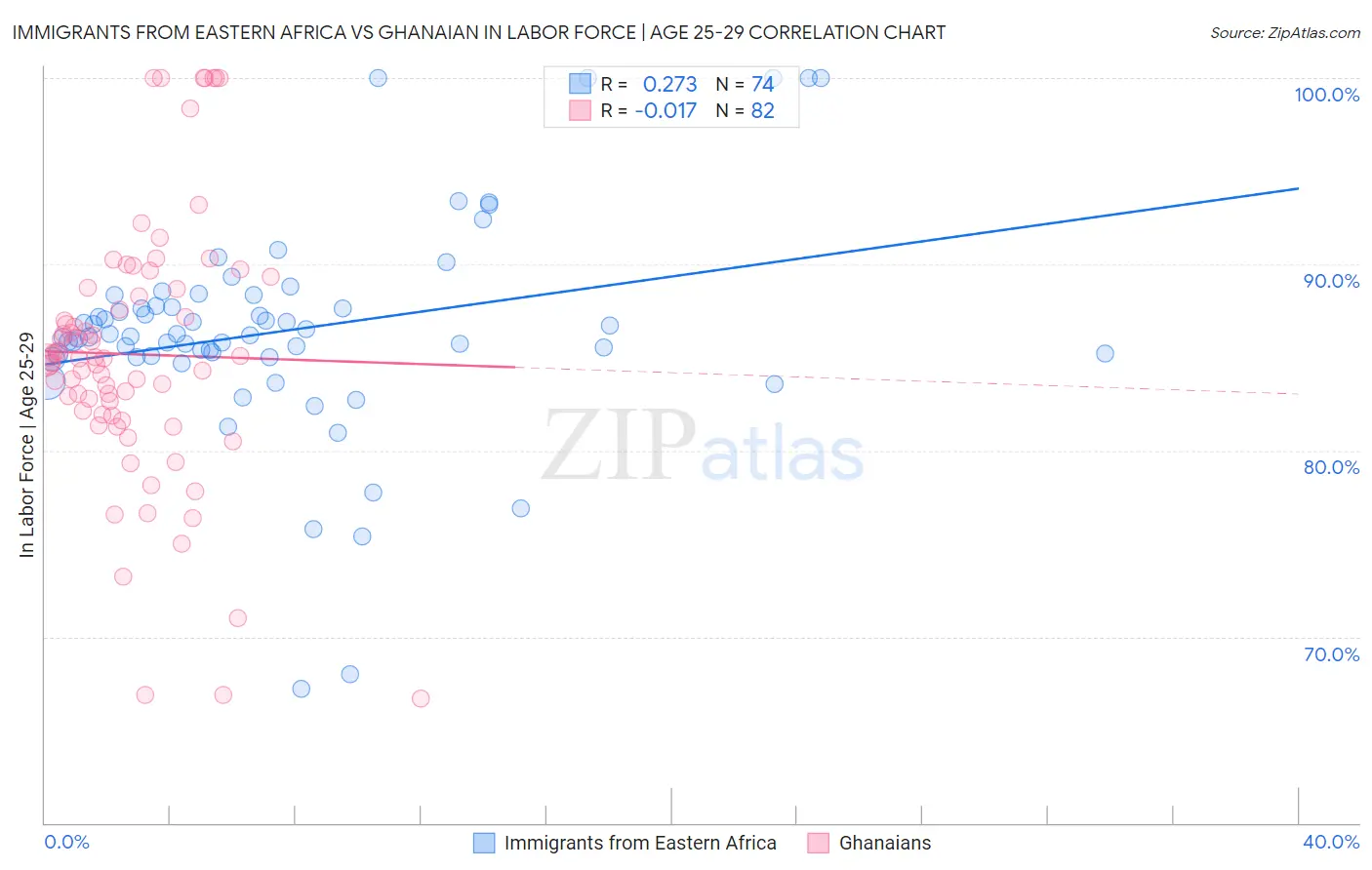 Immigrants from Eastern Africa vs Ghanaian In Labor Force | Age 25-29