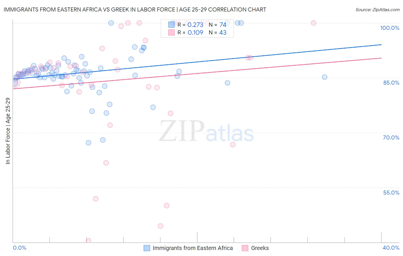 Immigrants from Eastern Africa vs Greek In Labor Force | Age 25-29
