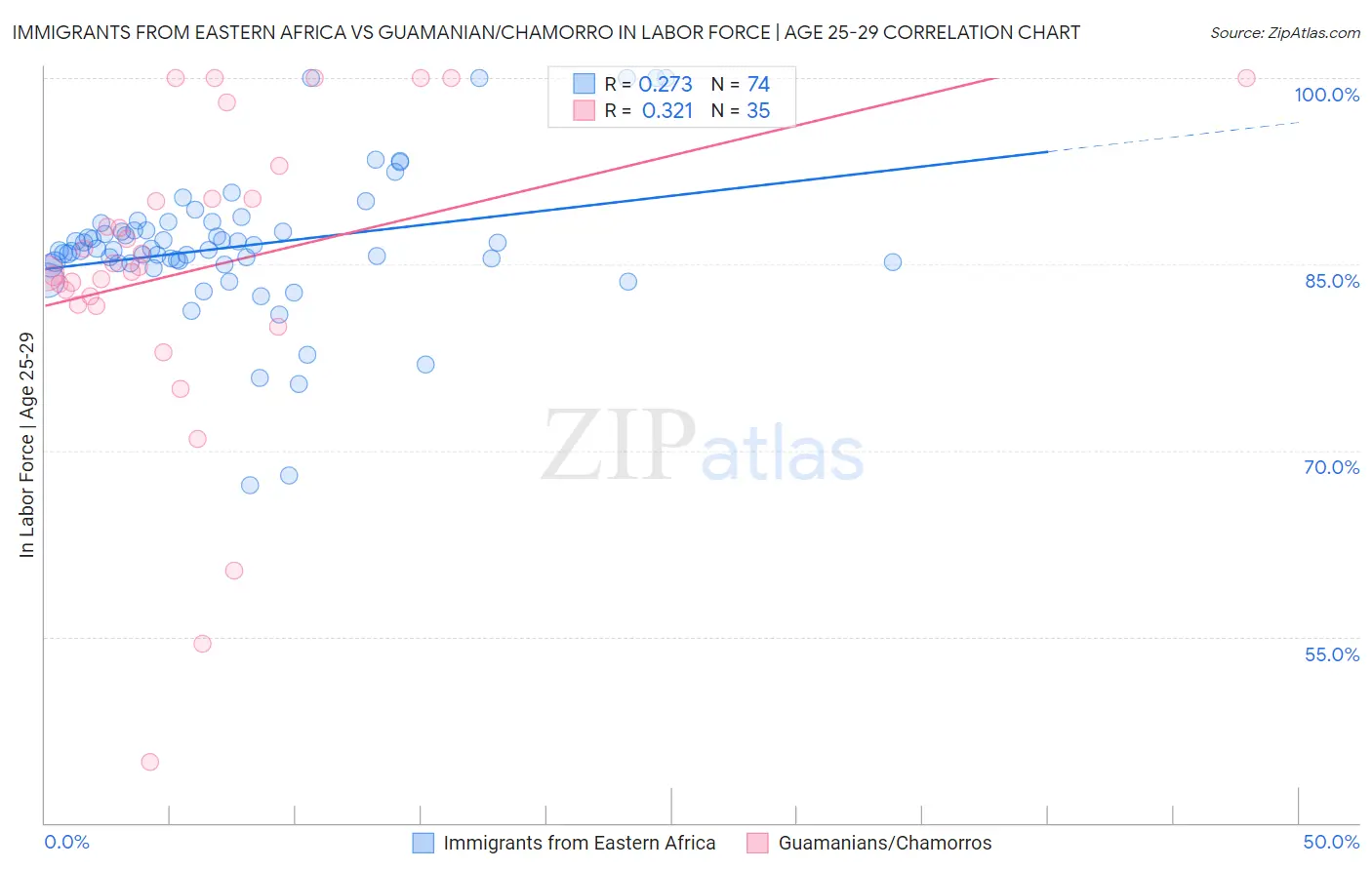 Immigrants from Eastern Africa vs Guamanian/Chamorro In Labor Force | Age 25-29