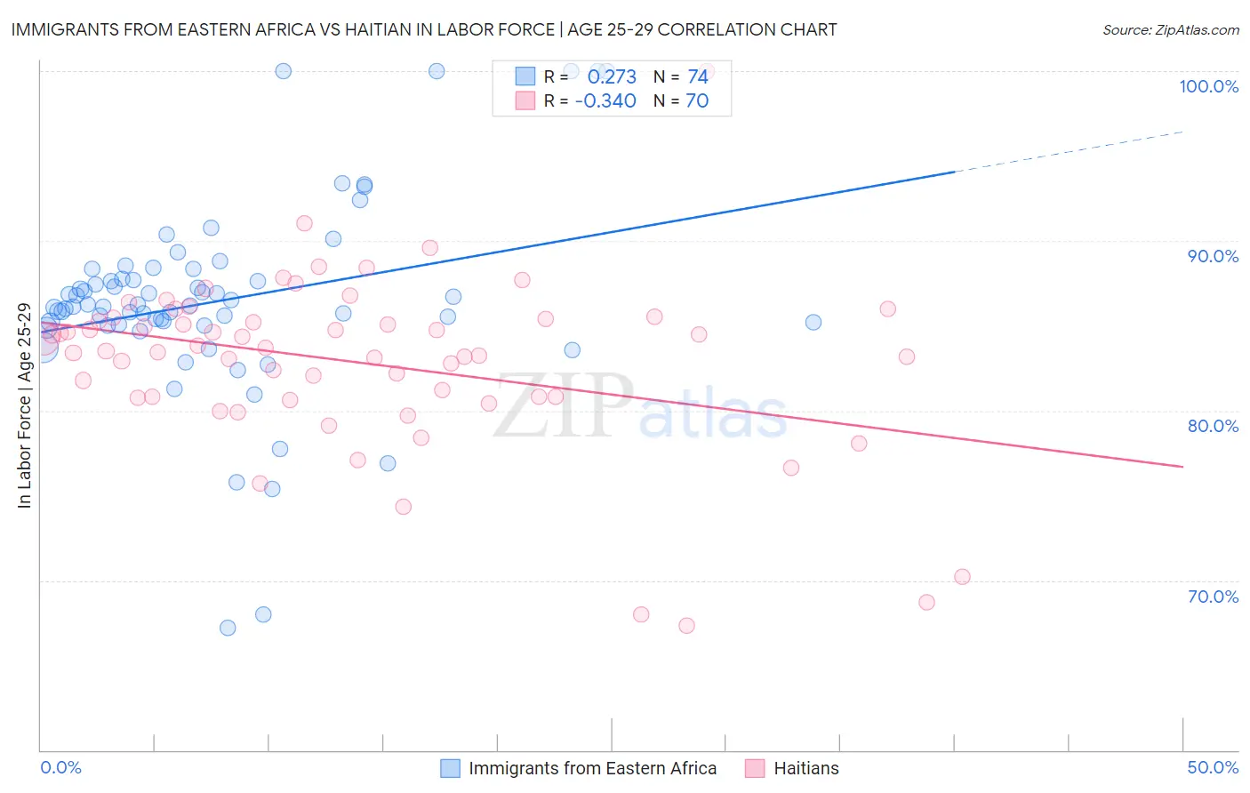 Immigrants from Eastern Africa vs Haitian In Labor Force | Age 25-29