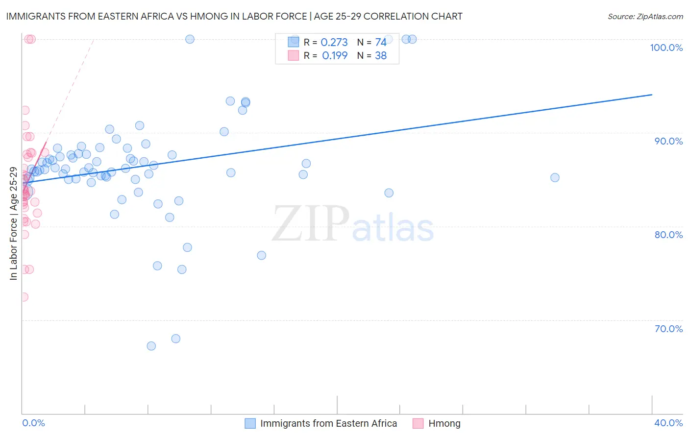 Immigrants from Eastern Africa vs Hmong In Labor Force | Age 25-29