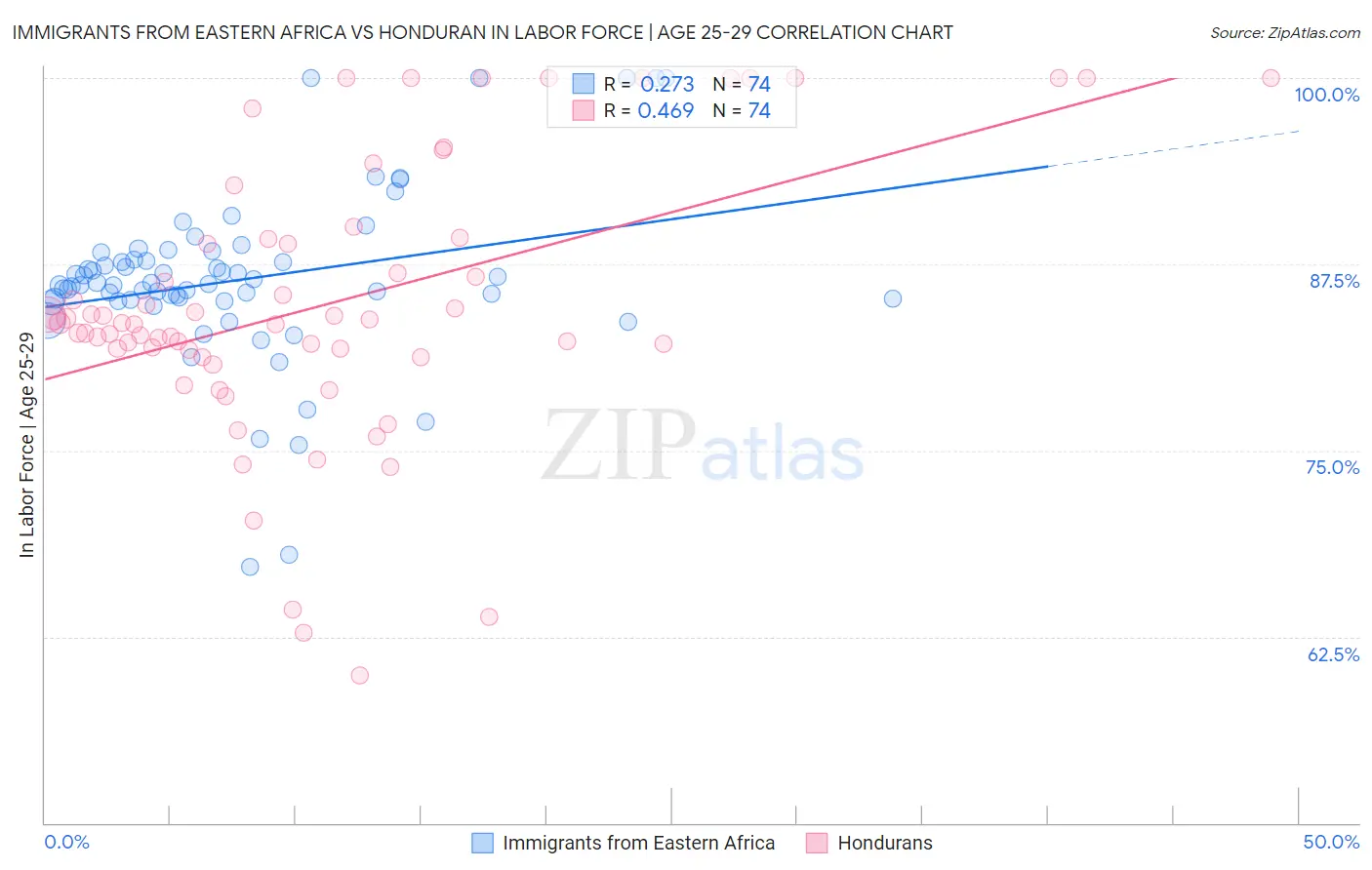 Immigrants from Eastern Africa vs Honduran In Labor Force | Age 25-29