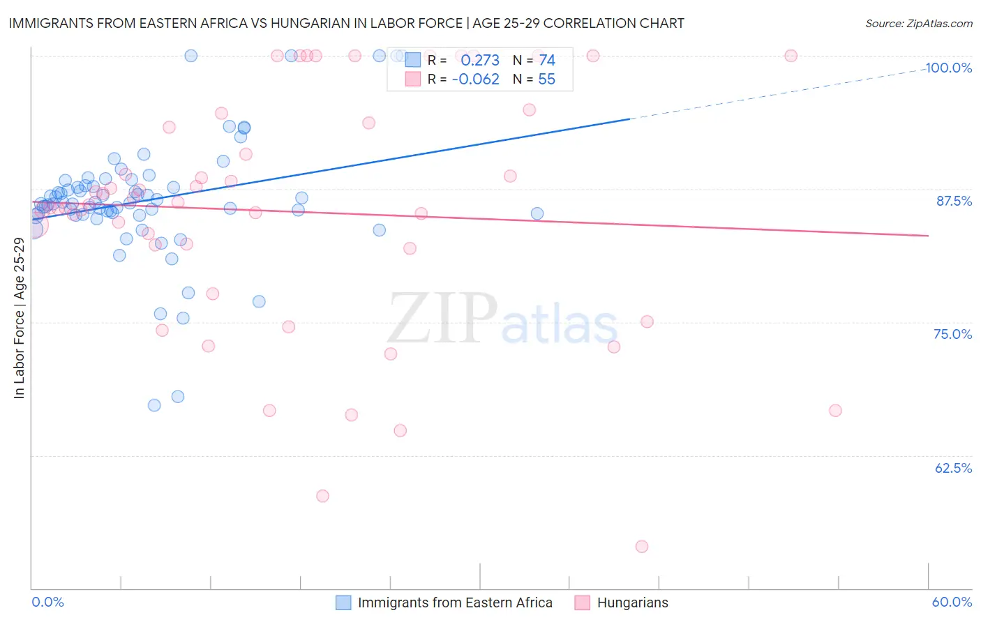 Immigrants from Eastern Africa vs Hungarian In Labor Force | Age 25-29