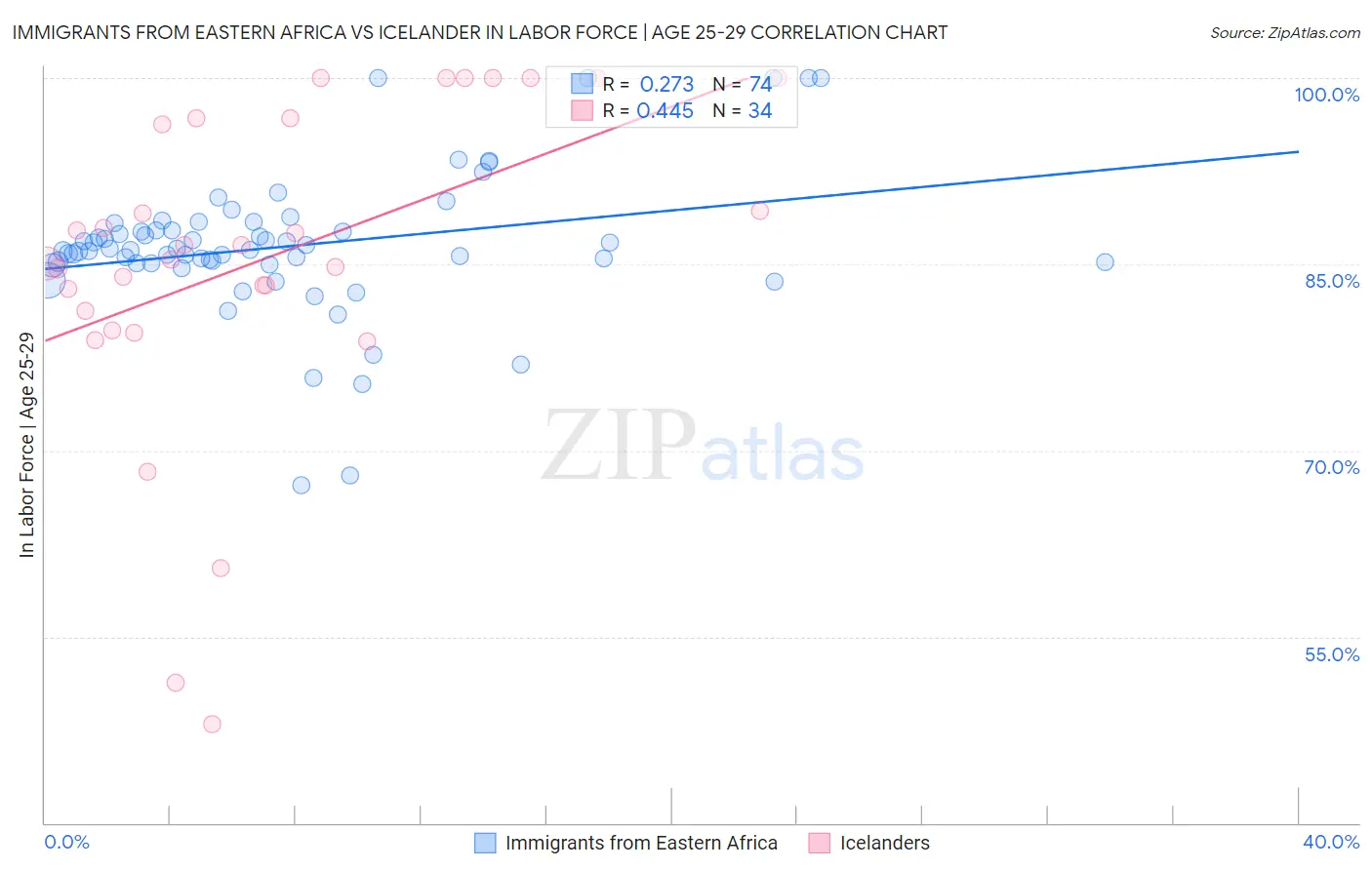Immigrants from Eastern Africa vs Icelander In Labor Force | Age 25-29