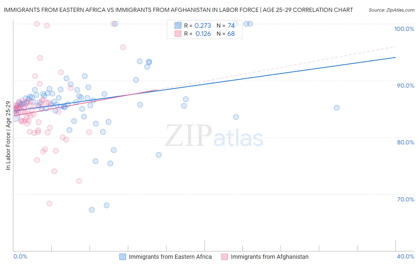 Immigrants from Eastern Africa vs Immigrants from Afghanistan In Labor Force | Age 25-29