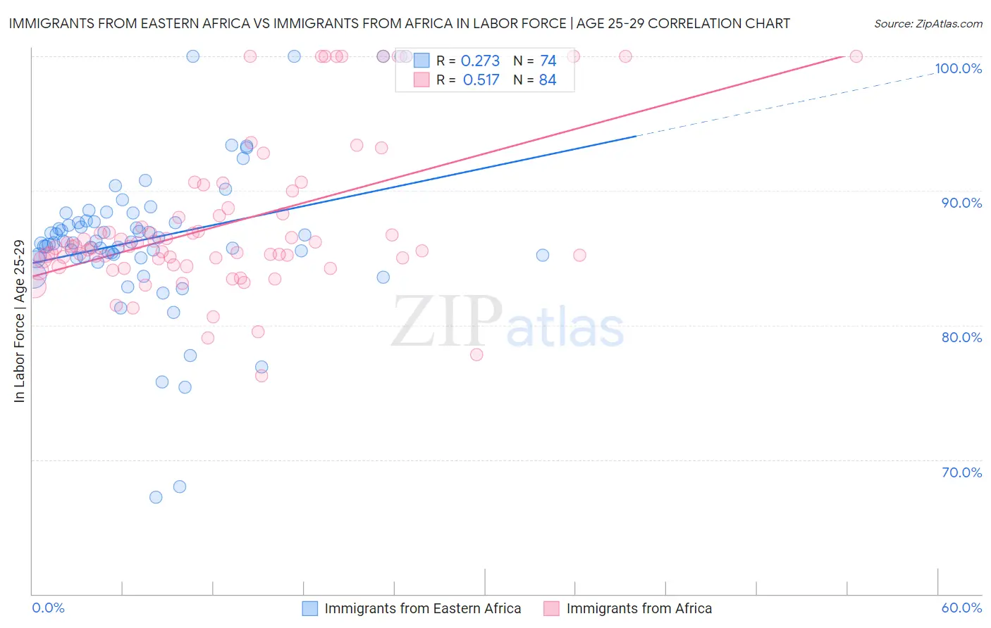 Immigrants from Eastern Africa vs Immigrants from Africa In Labor Force | Age 25-29