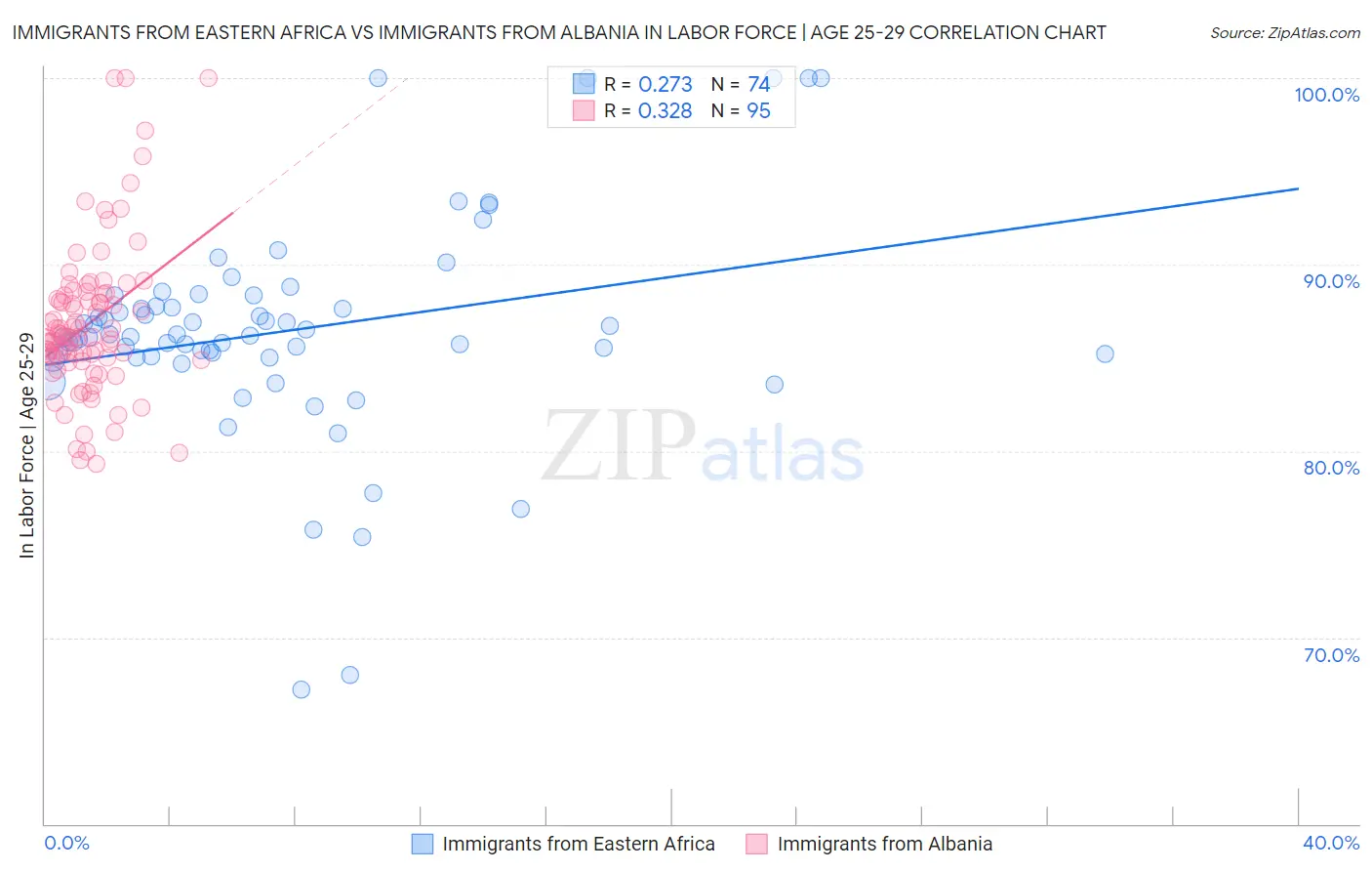 Immigrants from Eastern Africa vs Immigrants from Albania In Labor Force | Age 25-29