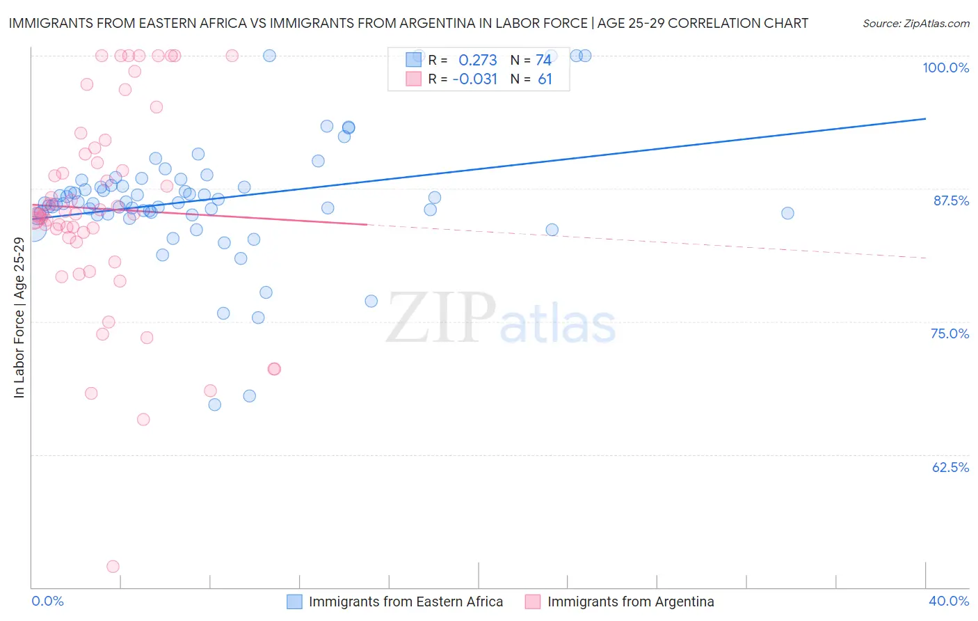 Immigrants from Eastern Africa vs Immigrants from Argentina In Labor Force | Age 25-29