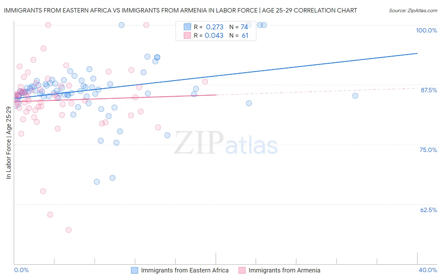 Immigrants from Eastern Africa vs Immigrants from Armenia In Labor Force | Age 25-29