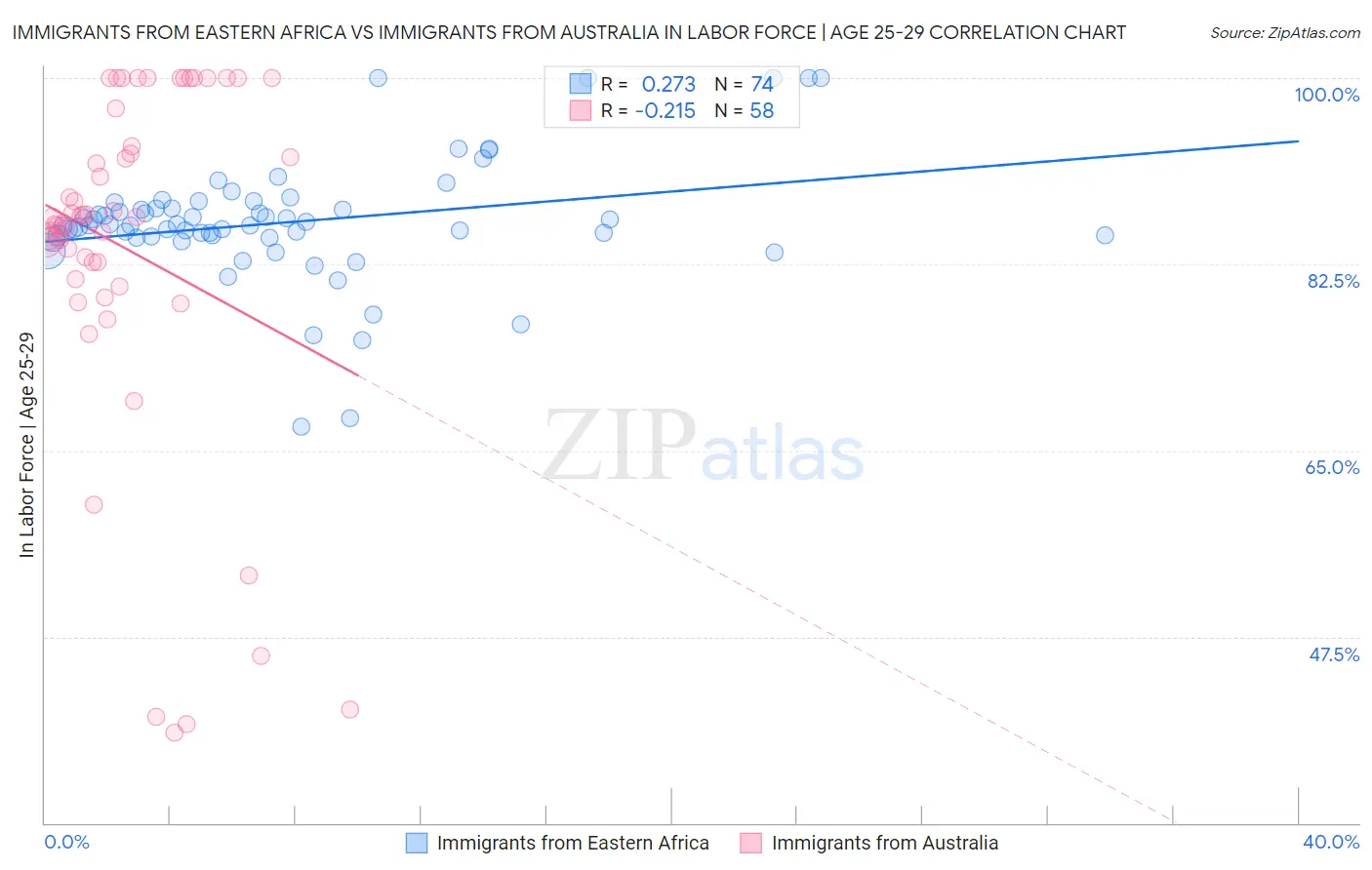 Immigrants from Eastern Africa vs Immigrants from Australia In Labor Force | Age 25-29