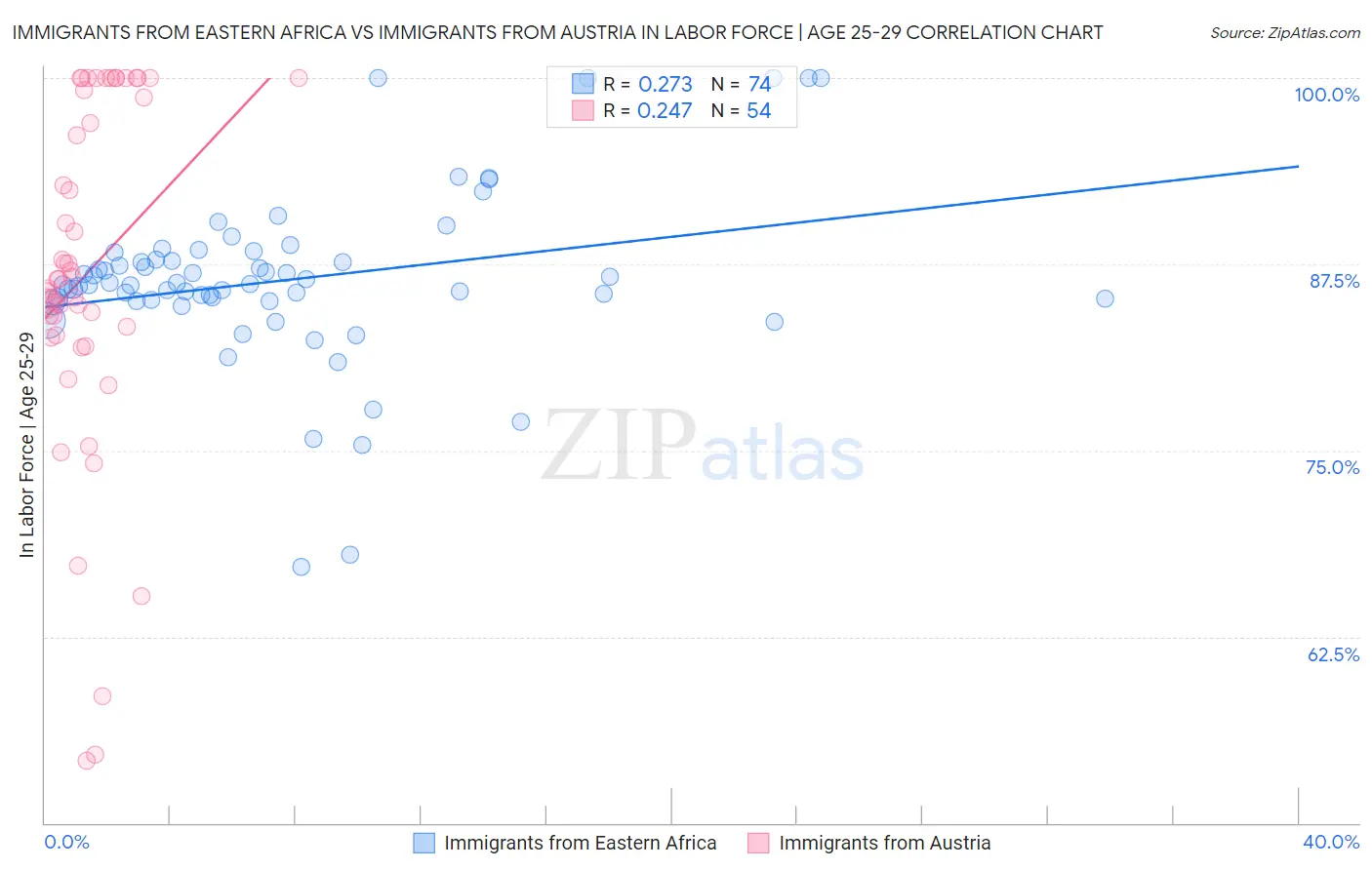 Immigrants from Eastern Africa vs Immigrants from Austria In Labor Force | Age 25-29