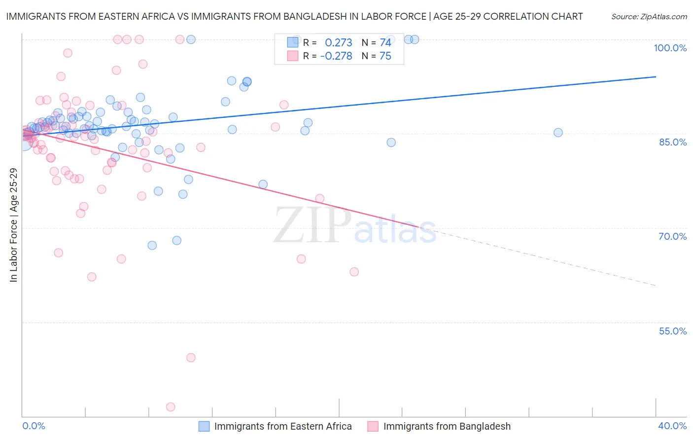 Immigrants from Eastern Africa vs Immigrants from Bangladesh In Labor Force | Age 25-29
