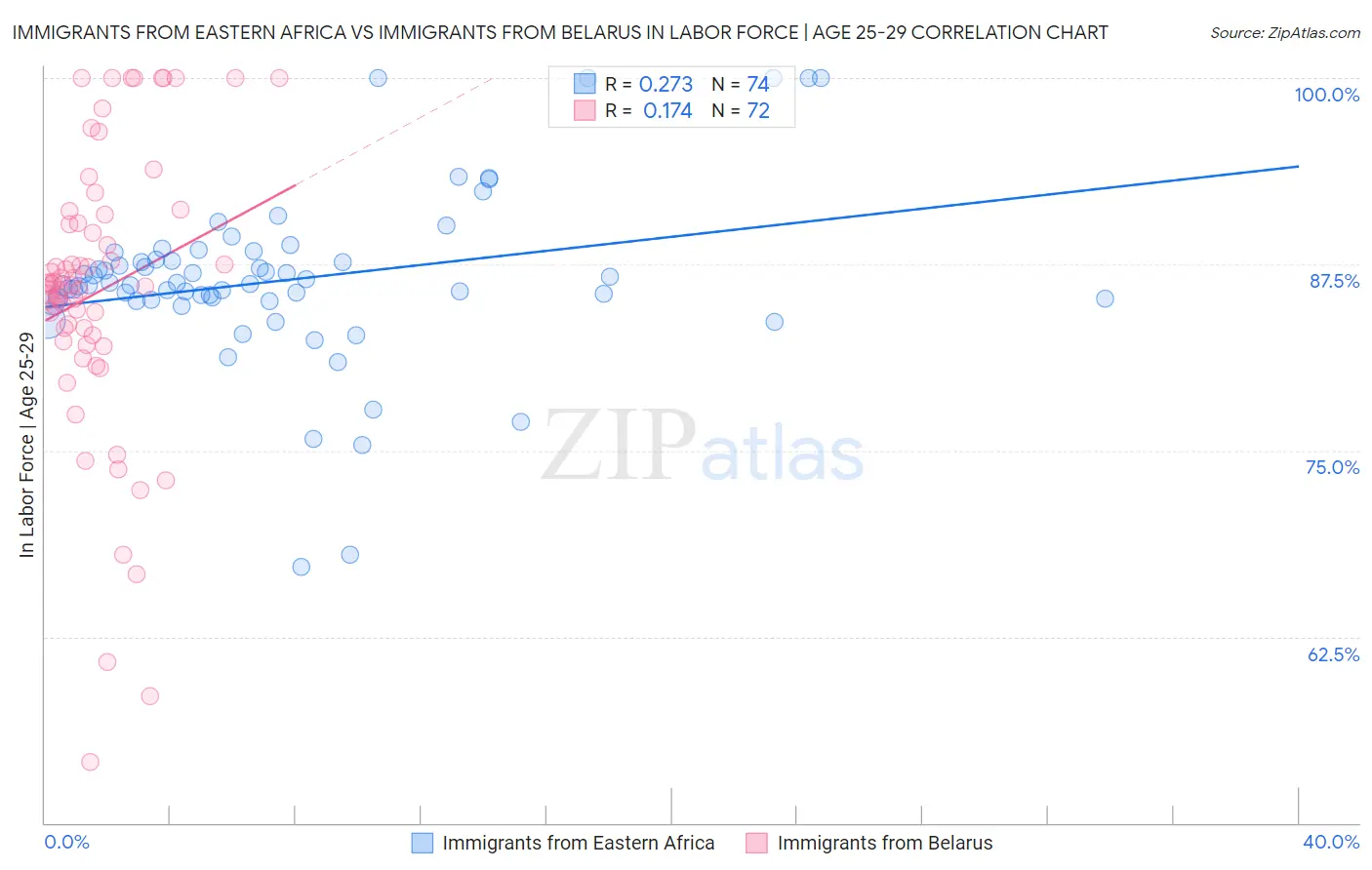 Immigrants from Eastern Africa vs Immigrants from Belarus In Labor Force | Age 25-29