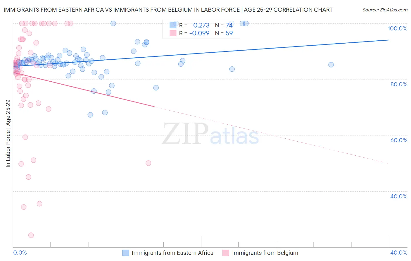 Immigrants from Eastern Africa vs Immigrants from Belgium In Labor Force | Age 25-29