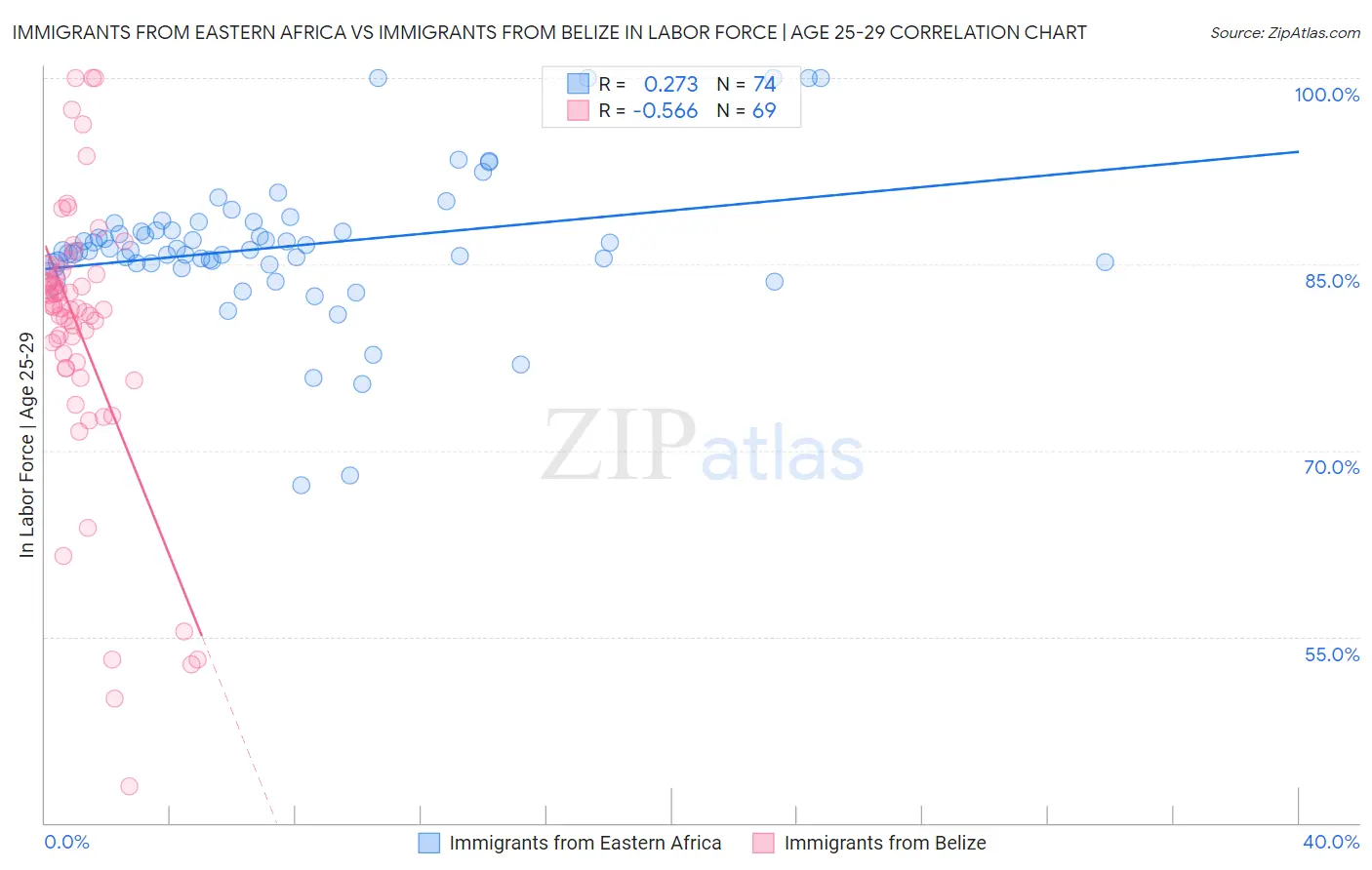 Immigrants from Eastern Africa vs Immigrants from Belize In Labor Force | Age 25-29