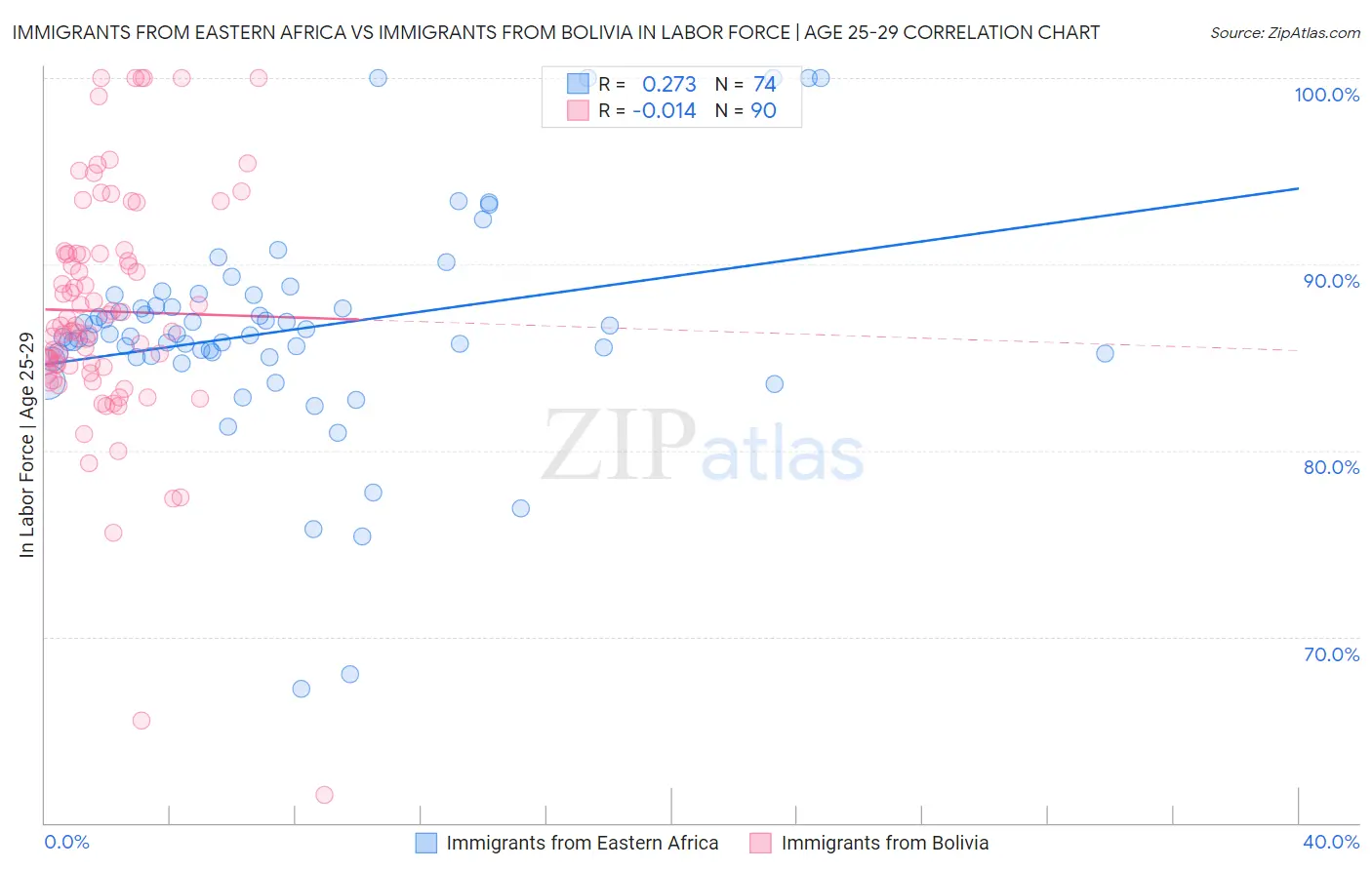 Immigrants from Eastern Africa vs Immigrants from Bolivia In Labor Force | Age 25-29