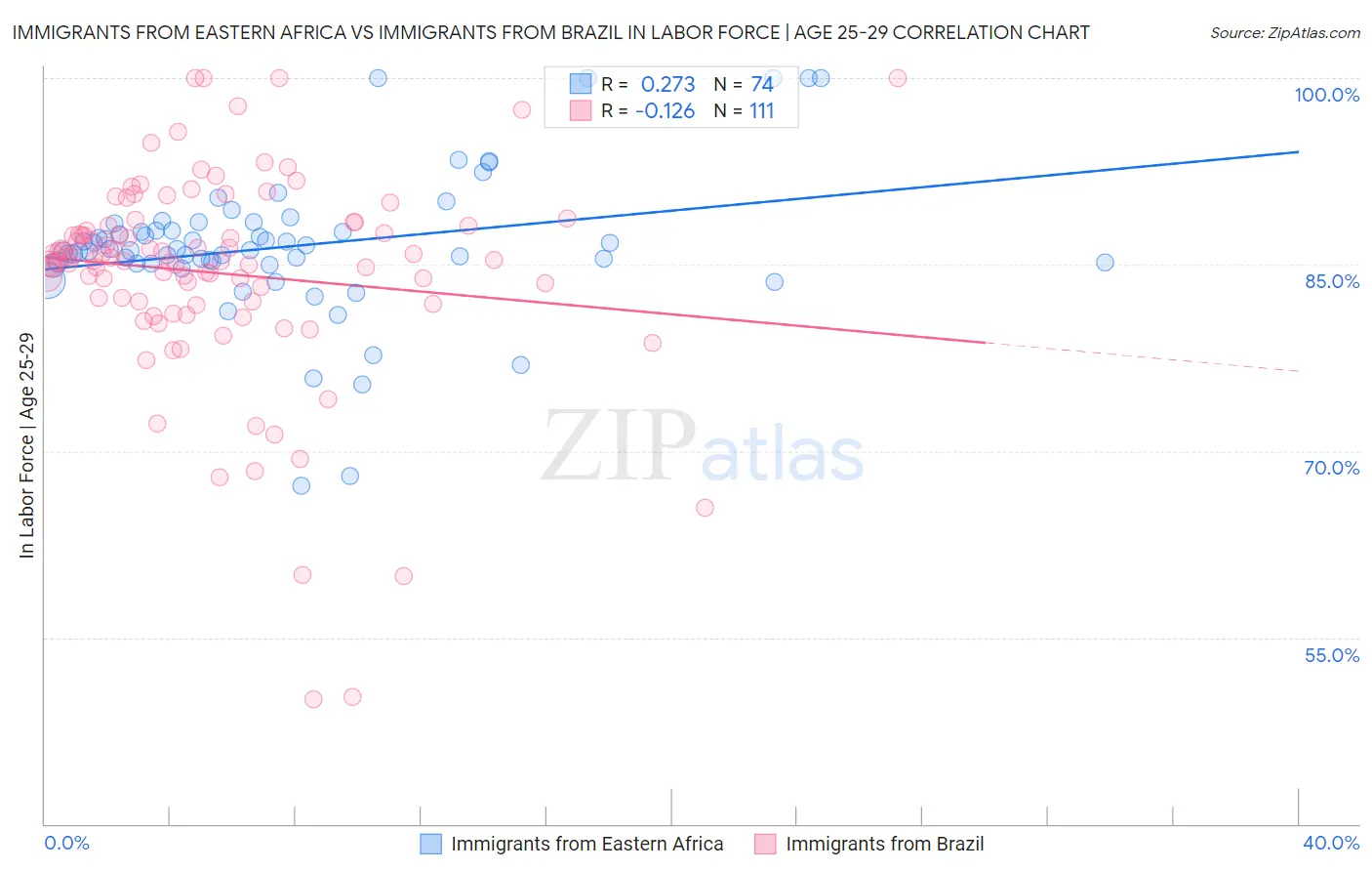 Immigrants from Eastern Africa vs Immigrants from Brazil In Labor Force | Age 25-29