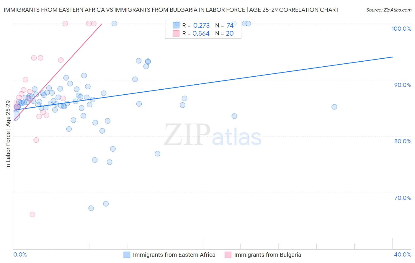 Immigrants from Eastern Africa vs Immigrants from Bulgaria In Labor Force | Age 25-29