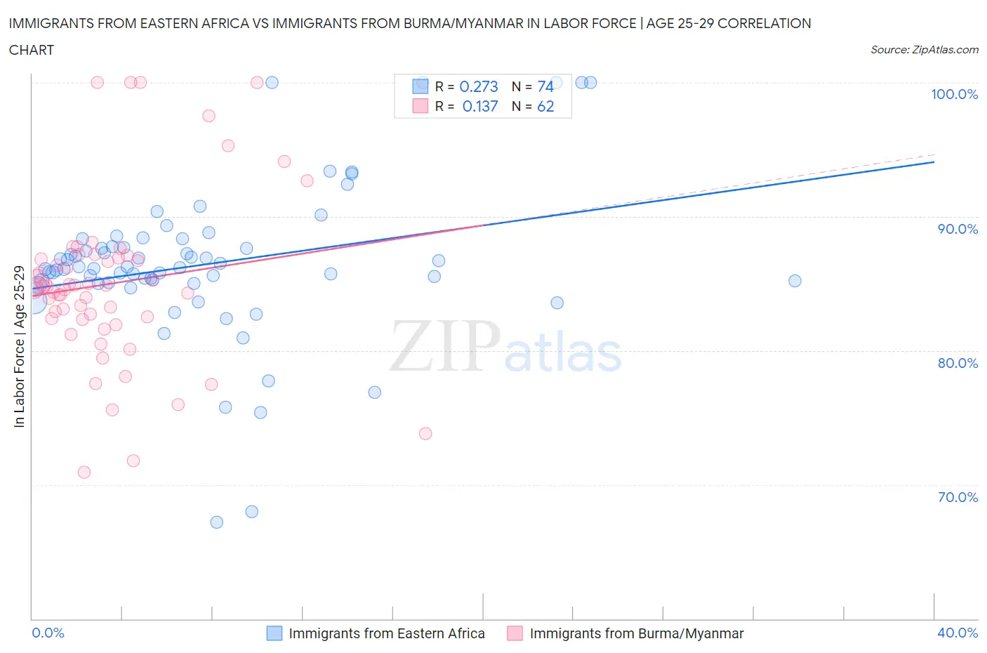 Immigrants from Eastern Africa vs Immigrants from Burma/Myanmar In Labor Force | Age 25-29