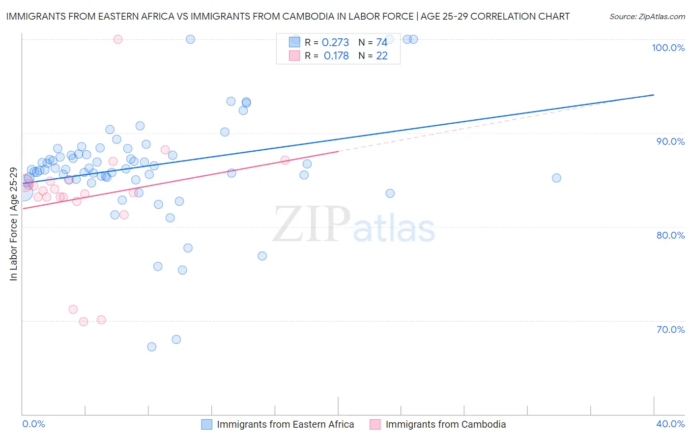 Immigrants from Eastern Africa vs Immigrants from Cambodia In Labor Force | Age 25-29