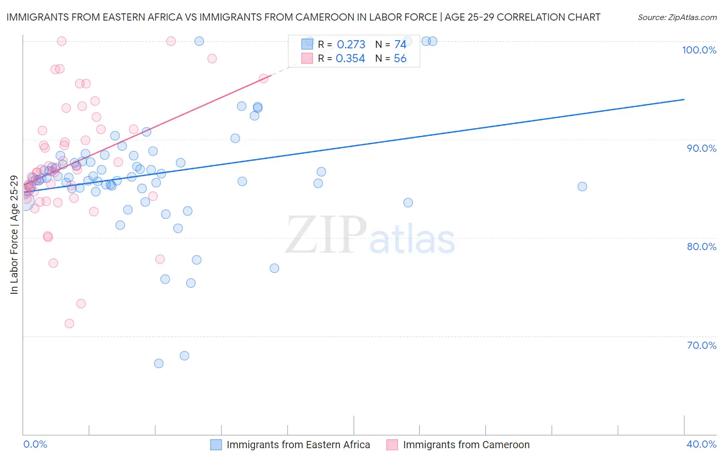 Immigrants from Eastern Africa vs Immigrants from Cameroon In Labor Force | Age 25-29