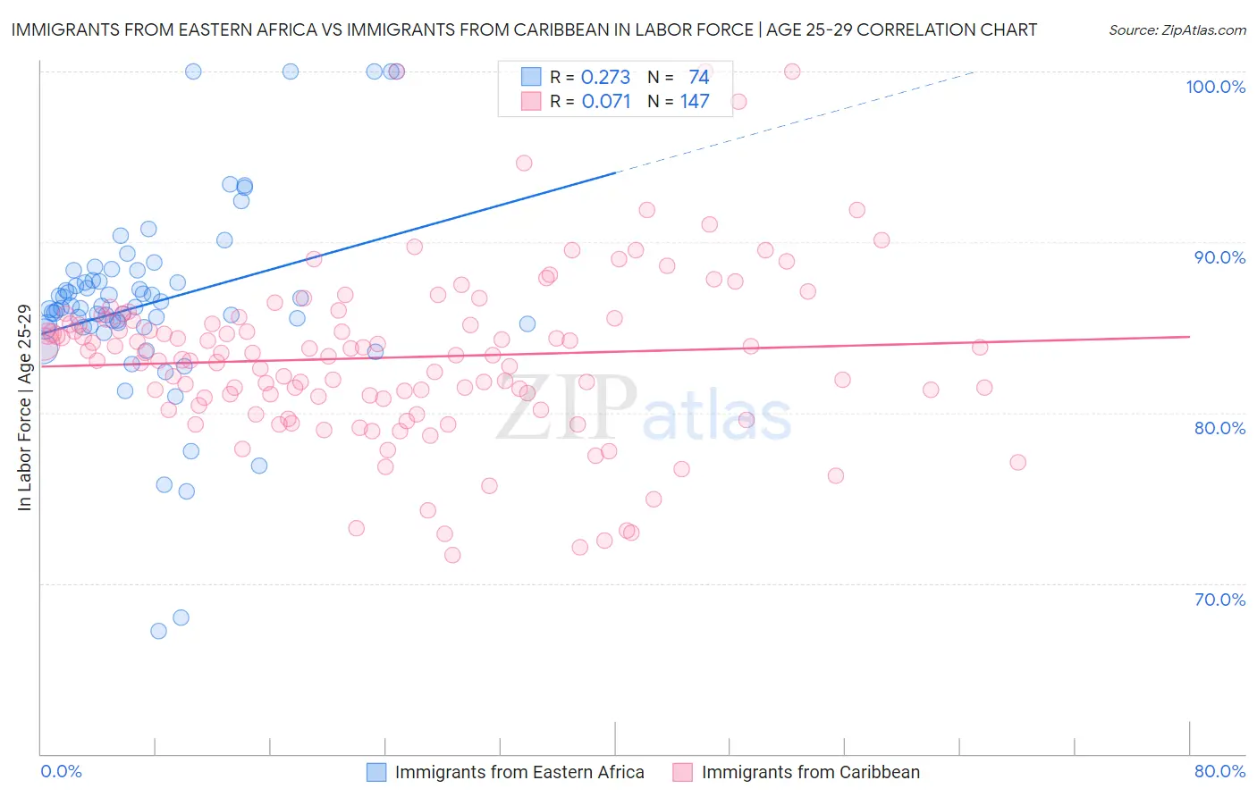 Immigrants from Eastern Africa vs Immigrants from Caribbean In Labor Force | Age 25-29