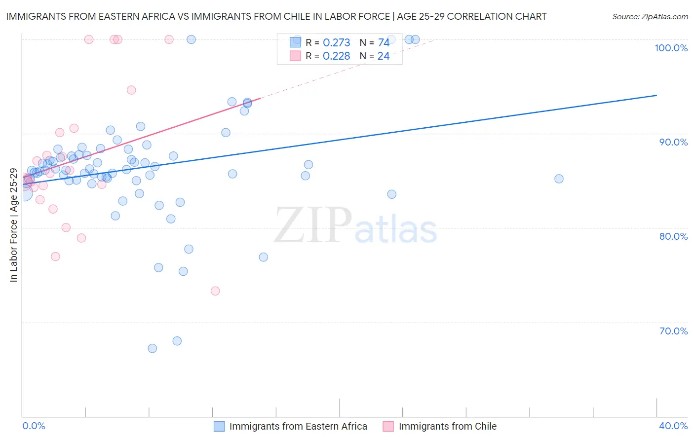 Immigrants from Eastern Africa vs Immigrants from Chile In Labor Force | Age 25-29