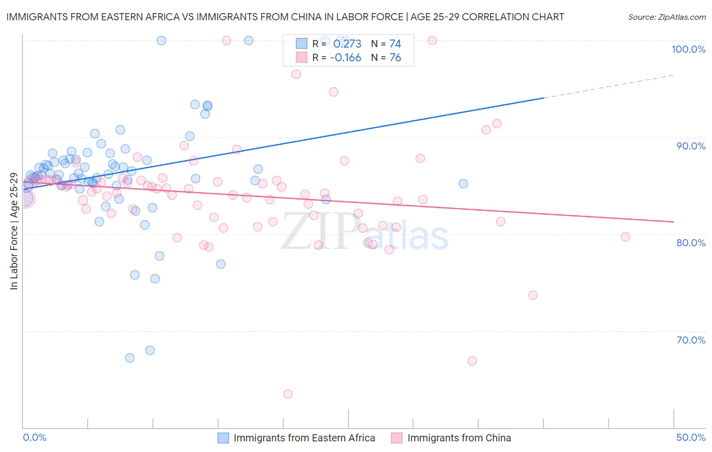 Immigrants from Eastern Africa vs Immigrants from China In Labor Force | Age 25-29