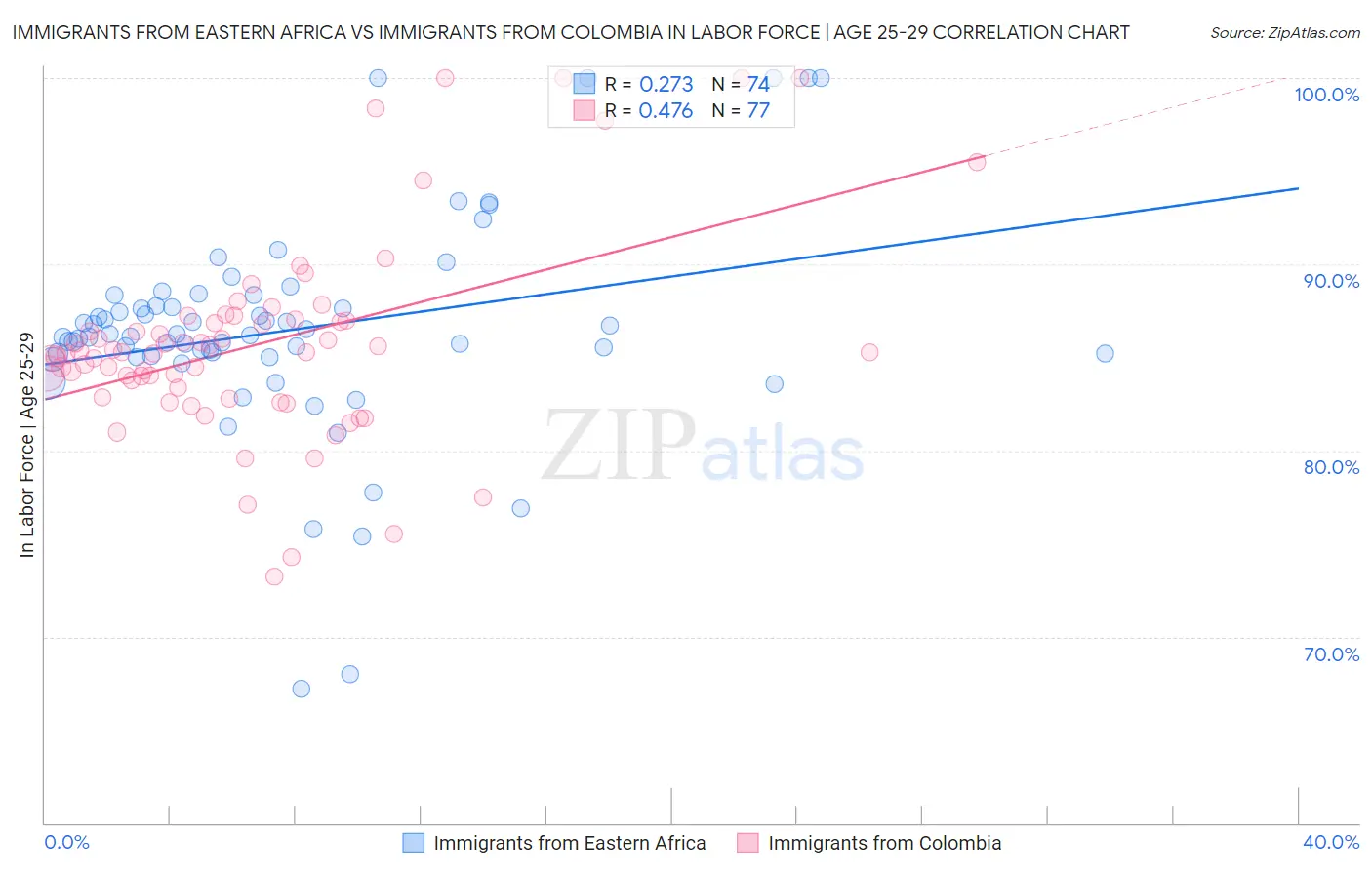 Immigrants from Eastern Africa vs Immigrants from Colombia In Labor Force | Age 25-29
