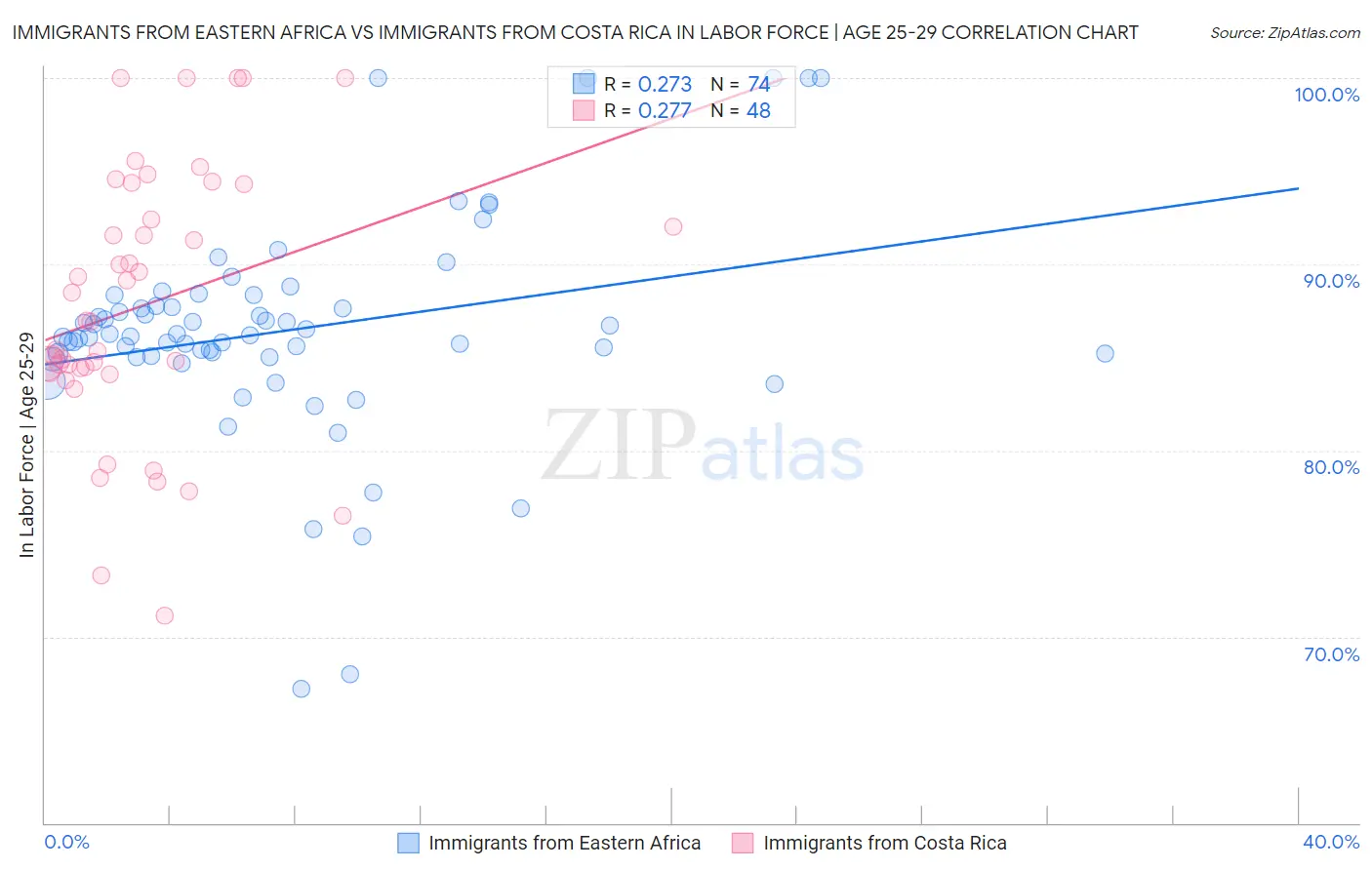 Immigrants from Eastern Africa vs Immigrants from Costa Rica In Labor Force | Age 25-29