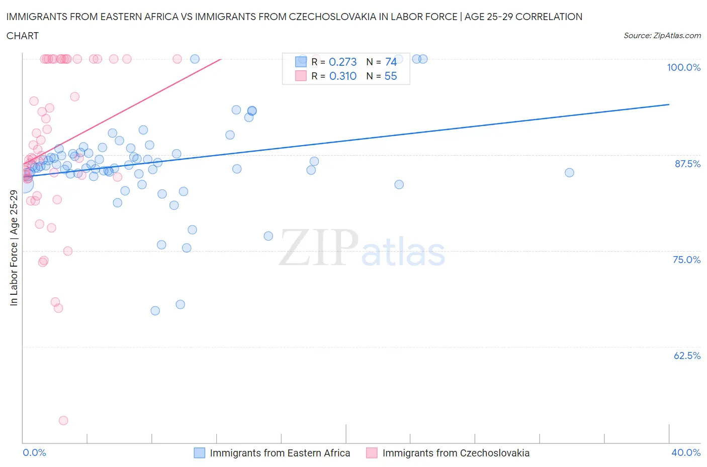 Immigrants from Eastern Africa vs Immigrants from Czechoslovakia In Labor Force | Age 25-29