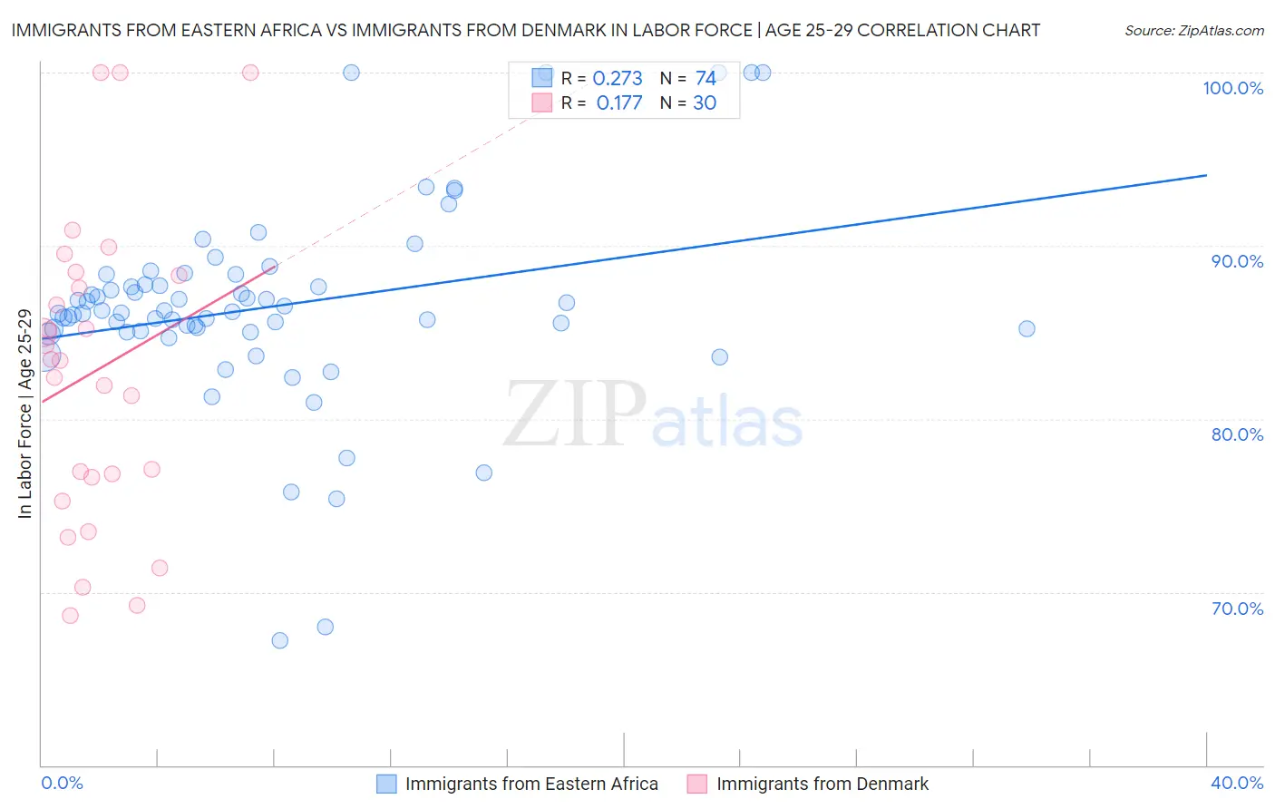 Immigrants from Eastern Africa vs Immigrants from Denmark In Labor Force | Age 25-29