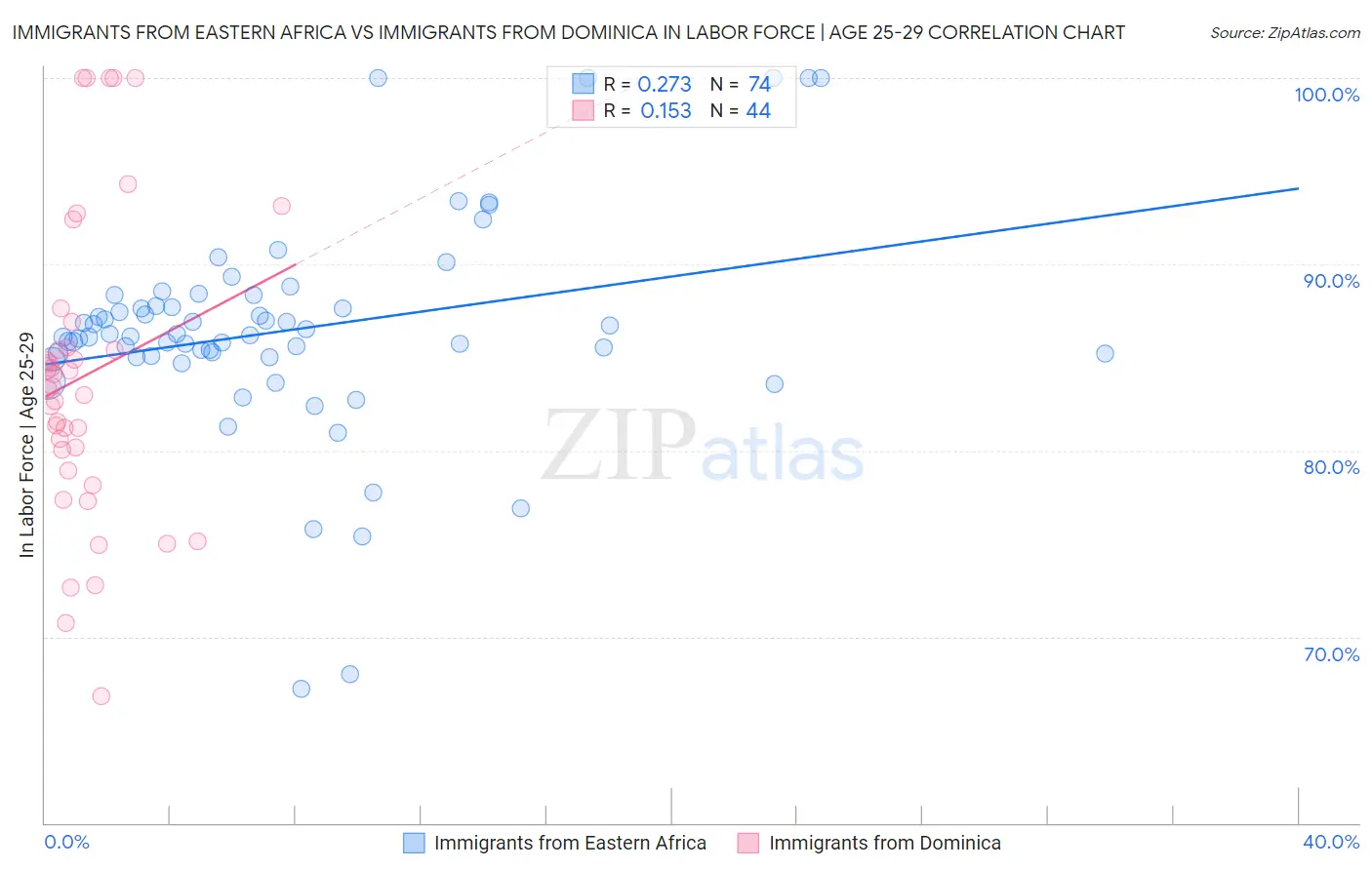 Immigrants from Eastern Africa vs Immigrants from Dominica In Labor Force | Age 25-29