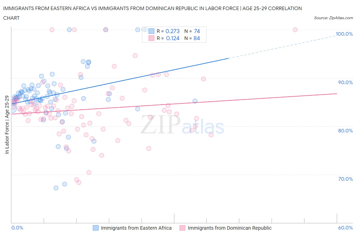 Immigrants from Eastern Africa vs Immigrants from Dominican Republic In Labor Force | Age 25-29