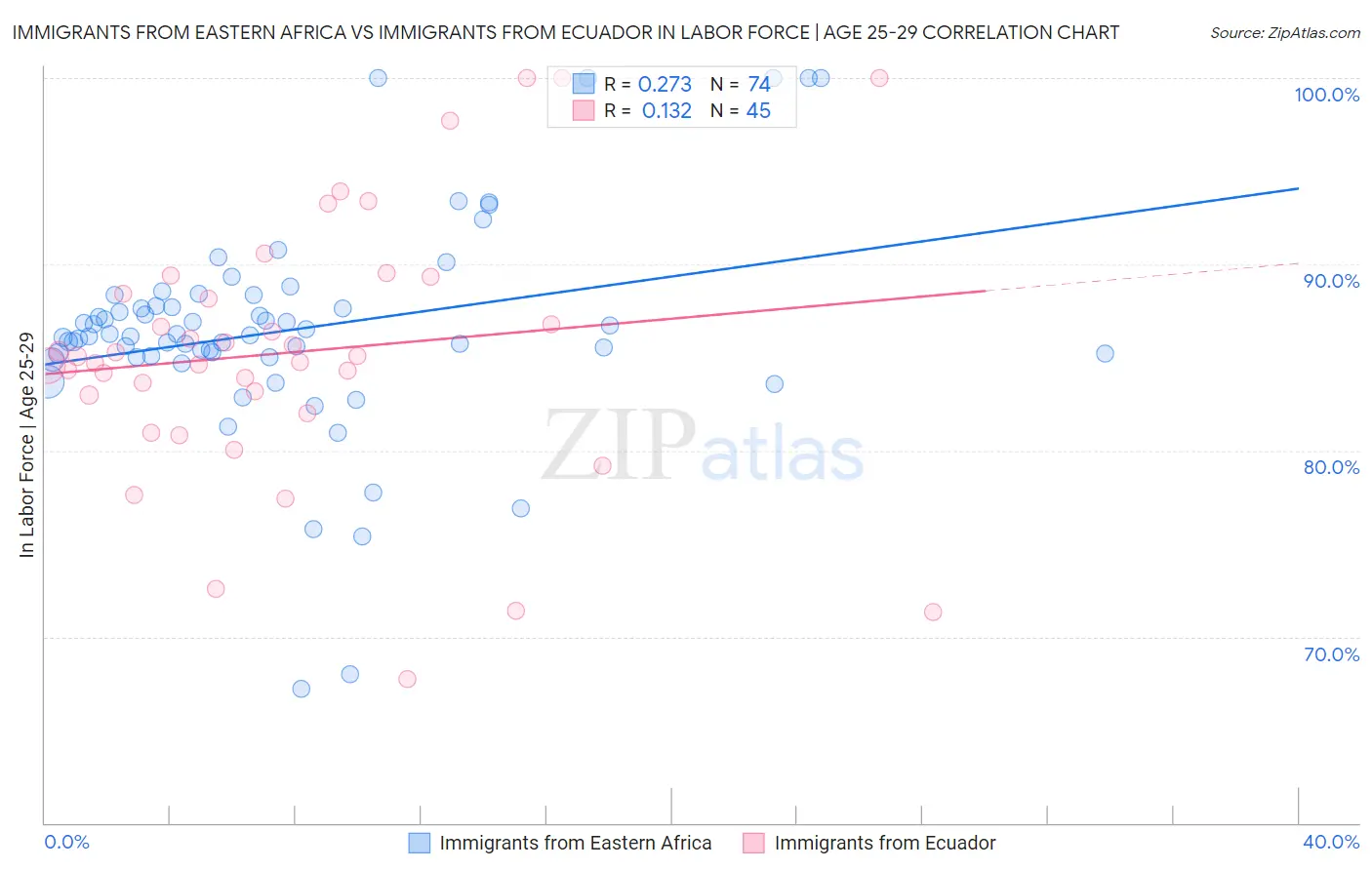 Immigrants from Eastern Africa vs Immigrants from Ecuador In Labor Force | Age 25-29