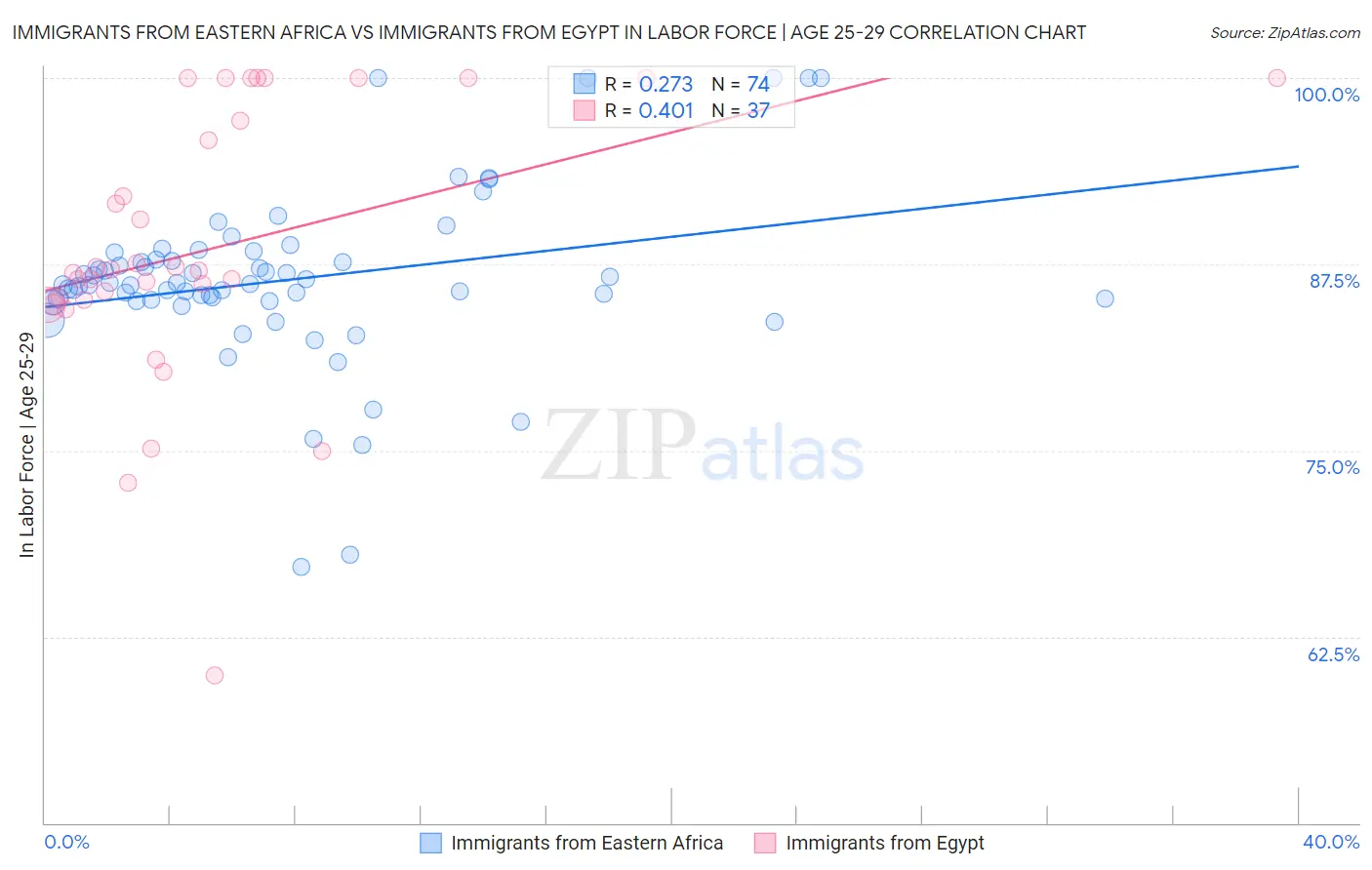 Immigrants from Eastern Africa vs Immigrants from Egypt In Labor Force | Age 25-29