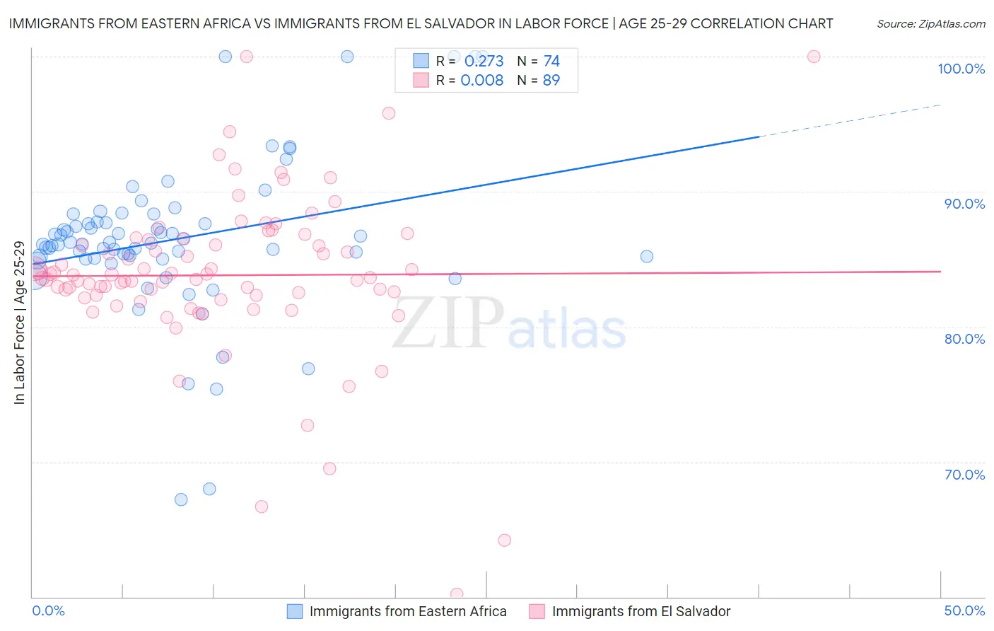 Immigrants from Eastern Africa vs Immigrants from El Salvador In Labor Force | Age 25-29