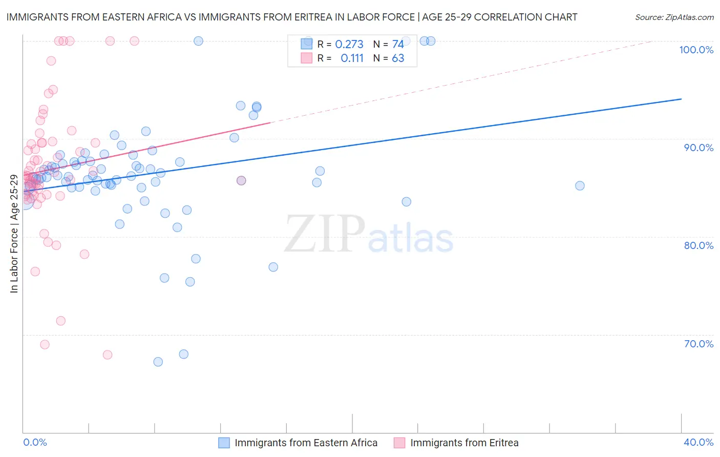 Immigrants from Eastern Africa vs Immigrants from Eritrea In Labor Force | Age 25-29