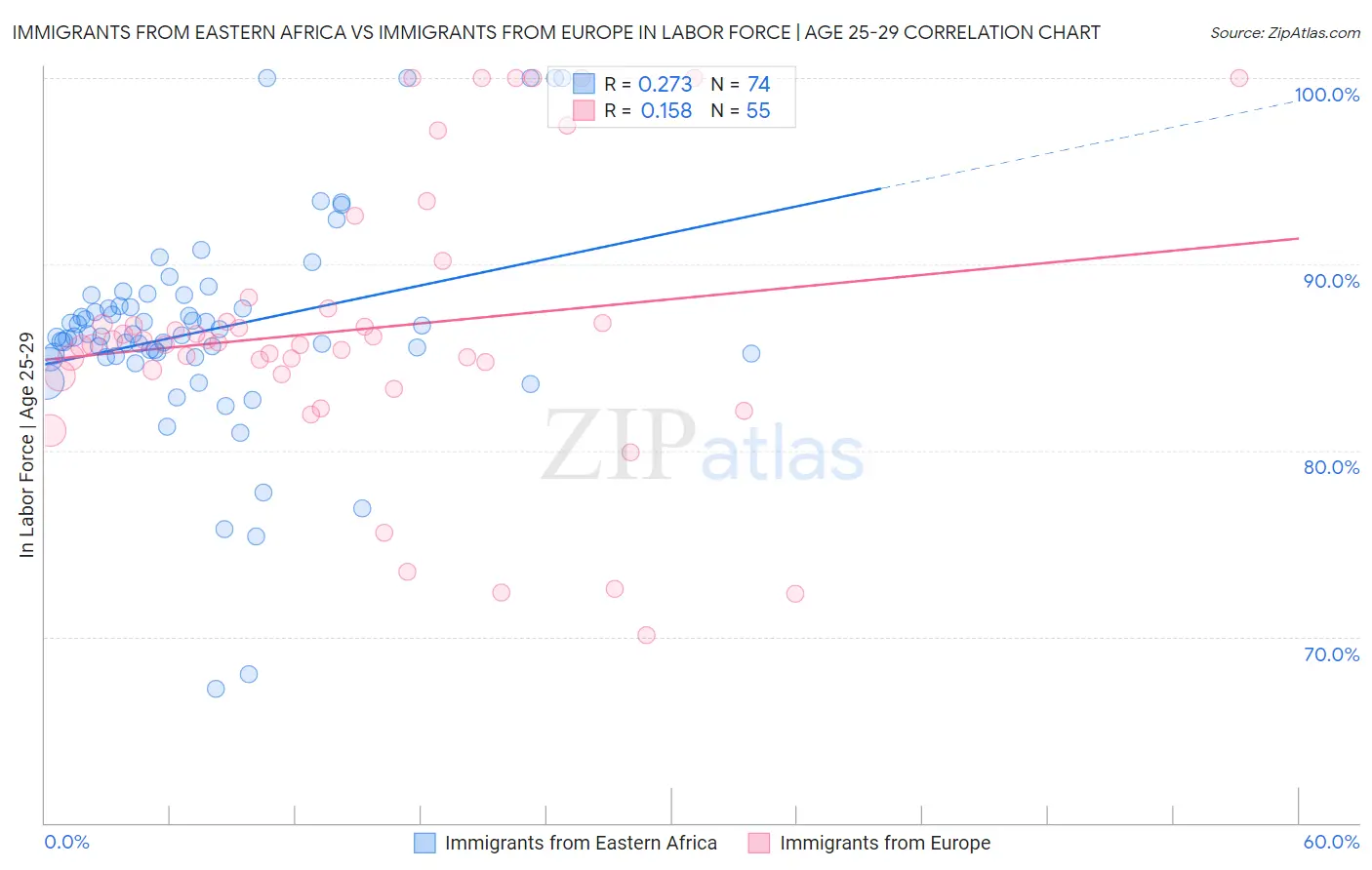 Immigrants from Eastern Africa vs Immigrants from Europe In Labor Force | Age 25-29